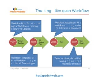Thuật ngữ liên quan Workflow
• List
• Content
Type
Workflow DLL: Thư viện định
nghĩa Workflow nằm trong
Feature và Solution
Workflow Association: Một
workflow sẽ được gắn cho
một item hoặc document
• Feature
• Solution
WorkflowWorkflow
DLLDLL
• List
• Content
Type
WorkflowWorkflow
TemplateTemplate ItemWorkflowWorkflow
AssociationAssociation
• Tasks
• History
WorkflowWorkflow
InstanceInstance
Luồng công việc - Workflow 12
Workflow Template: Một
mẫu Workflow được gắn
với List và Content type
Tasks và History là hai List
luôn gắn gắn với một
Workflow Instance
 