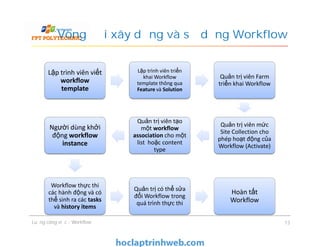 Vòng đời xây dựng và sử dụng Workflow
Lập trình viên viết
workflow
template
Lập trình viên triển
khai Workflow
template thông qua
Feature và Solution
Quản trị viên Farm
triển khai Workflow
Quản trị viên mức
Site Collection cho
phép hoạt động của
Workflow (Activate)
Quản trị viên tạo
một workflow
association cho một
list hoặc content
type
Người dùng khởi
động workflow
instance
Quản trị viên mức
Site Collection cho
phép hoạt động của
Workflow (Activate)
Quản trị viên tạo
một workflow
association cho một
list hoặc content
type
Người dùng khởi
động workflow
instance
Workflow thực thi
các hành động và có
thể sinh ra các tasks
và history items
Quản trị có thể sửa
đổi Workflow trong
quá trình thực thi
Hoàn tất
Workflow
Luồng công việc - Workflow 13
 