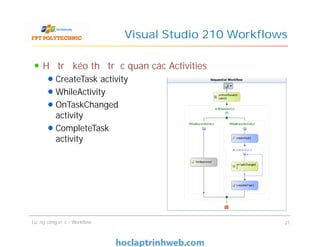 Visual Studio 210 Workflows
Hỗ trợ kéo thả trực quan các Activities
CreateTask activity
WhileActivity
OnTaskChanged
activity
CompleteTask
activity
Hỗ trợ kéo thả trực quan các Activities
CreateTask activity
WhileActivity
OnTaskChanged
activity
CompleteTask
activity
Luồng công việc - Workflow 21
 