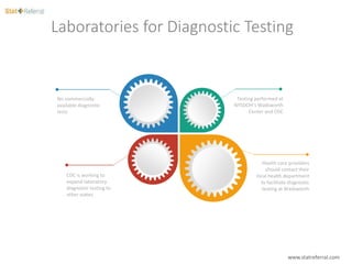 Health care providers
should contact their
local health department
to facilitate diagnostic
testing at Wadsworth
Laboratories for Diagnostic Testing
No commercially-
available diagnostic
tests
CDC is working to
expand laboratory
diagnostic testing to
other states
Testing performed at
NYSDOH’s Wadsworth
Center and CDC
www.statreferral.com