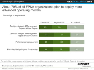 PROCESS • ANALYTICS • TECHNOLOGY 1© 2014 Copyright Genpact. All Rights Reserved.
About 70% of all FP&A organizations plan to deploy more
advanced operating models
Optimal Target Operating Model
For each of the core processes which target delivery model are you targeting for your firm? (Global; Regional; In-Location)
Global SSC Regional SSC In Location
Planning, Budgeting and Forecasting 31 37 32
Performance Management 31 39 31
Decision Analysis & Management
Report- Packet Creation
33 37 30
Decision Analysis & Management
Report- Ad Hoc Report
29 33 38
Source: Zenesys, Genpact sponsored research of 150+ cross industry FP&A executives
Percentage of respondents
 