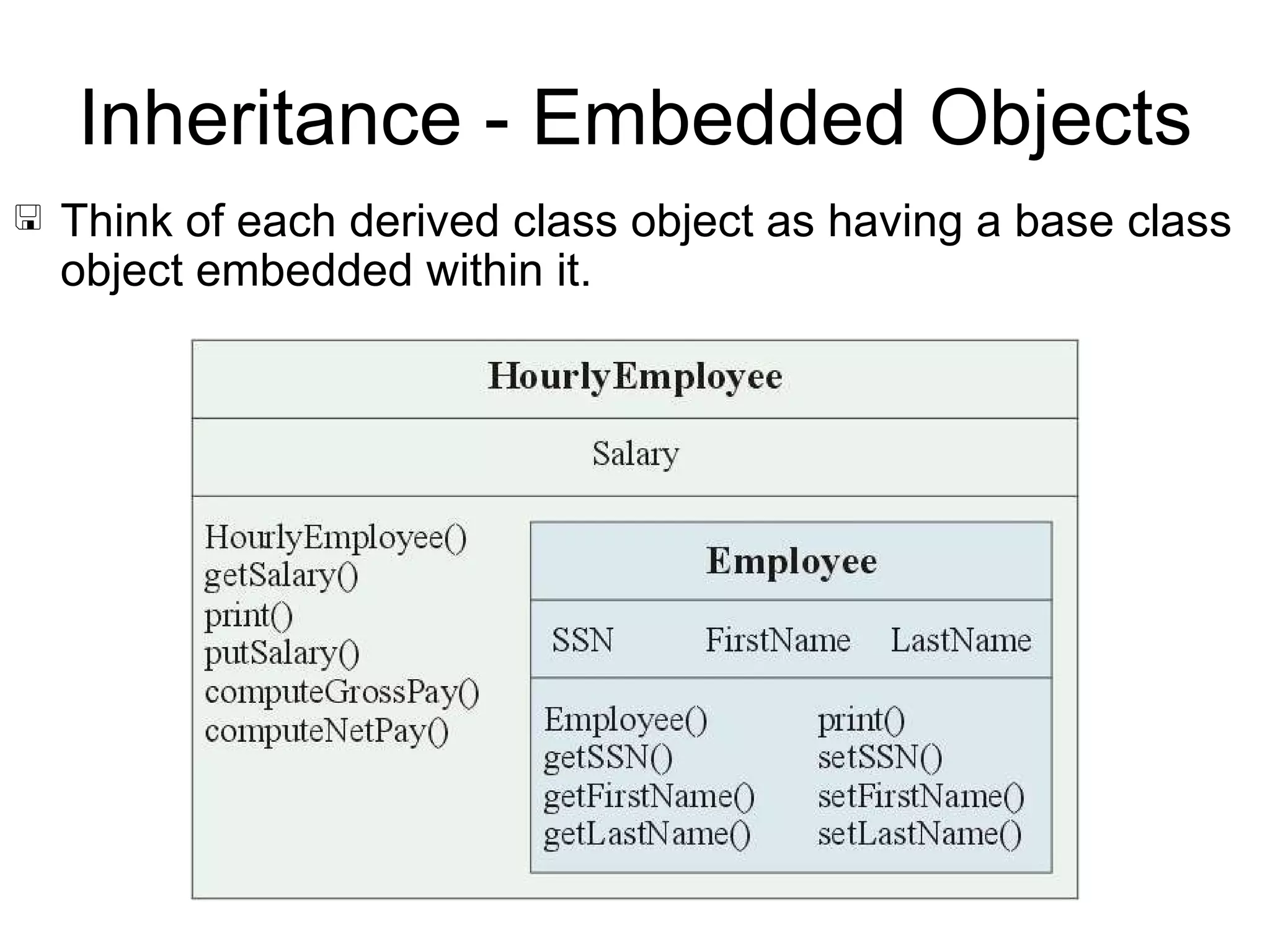 Inheritance - Embedded Objects Think of each derived class object as having a base class object embedded within it. 