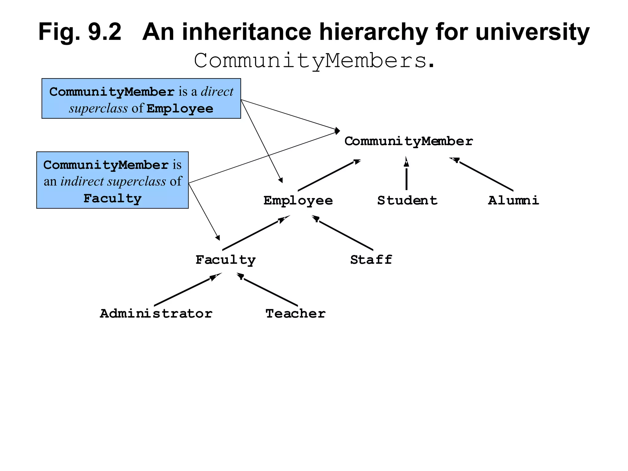 Fig. 9.2 An inheritance hierarchy for university CommunityMembers . CommunityMember is a direct superclass of Employee CommunityMember is an indirect superclass of Faculty 