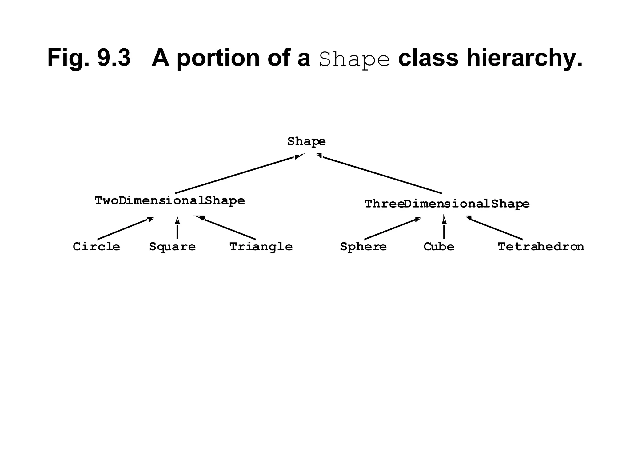 Fig. 9.3 A portion of a Shape class hierarchy. 