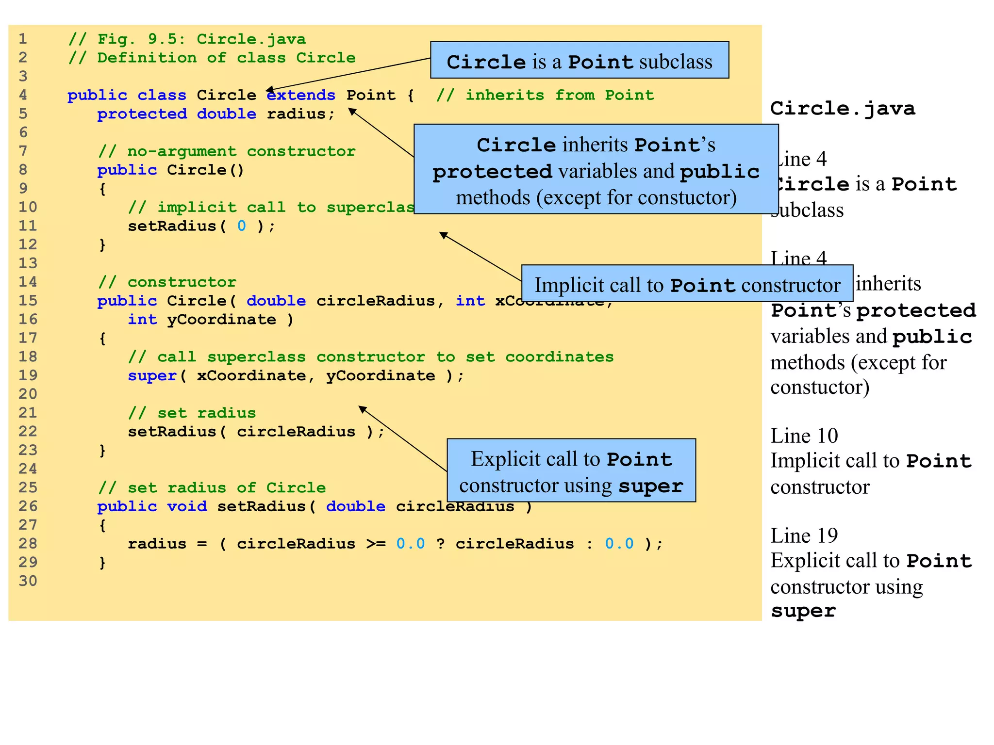 Circle.java Line 4 Circle is a Point subclass Line 4 Circle inherits Point ’s protected variables and public methods (except for constuctor) Line 10 Implicit call to Point constructor Line 19 Explicit call to Point constructor using super 1 // Fig. 9.5: Circle.java 2 // Definition of class Circle 3 4 public class Circle extends Point { // inherits from Point 5 protected double radius; 6 7 // no-argument constructor 8 public Circle() 9 { 10 // implicit call to superclass constructor occurs here 11 setRadius( 0 ); 12 } 13 14 // constructor 15 public Circle( double circleRadius, int xCoordinate, 16 int yCoordinate ) 17 { 18 // call superclass constructor to set coordinates 19 super ( xCoordinate, yCoordinate ); 20 21 // set radius 22 setRadius( circleRadius ); 23 } 24 25 // set radius of Circle 26 public void setRadius( double circleRadius ) 27 { 28 radius = ( circleRadius >= 0.0 ? circleRadius : 0.0 ); 29 } 30 Circle is a Point subclass Implicit call to Point constructor Circle inherits Point ’s protected variables and public methods (except for constuctor) Explicit call to Point constructor using super 