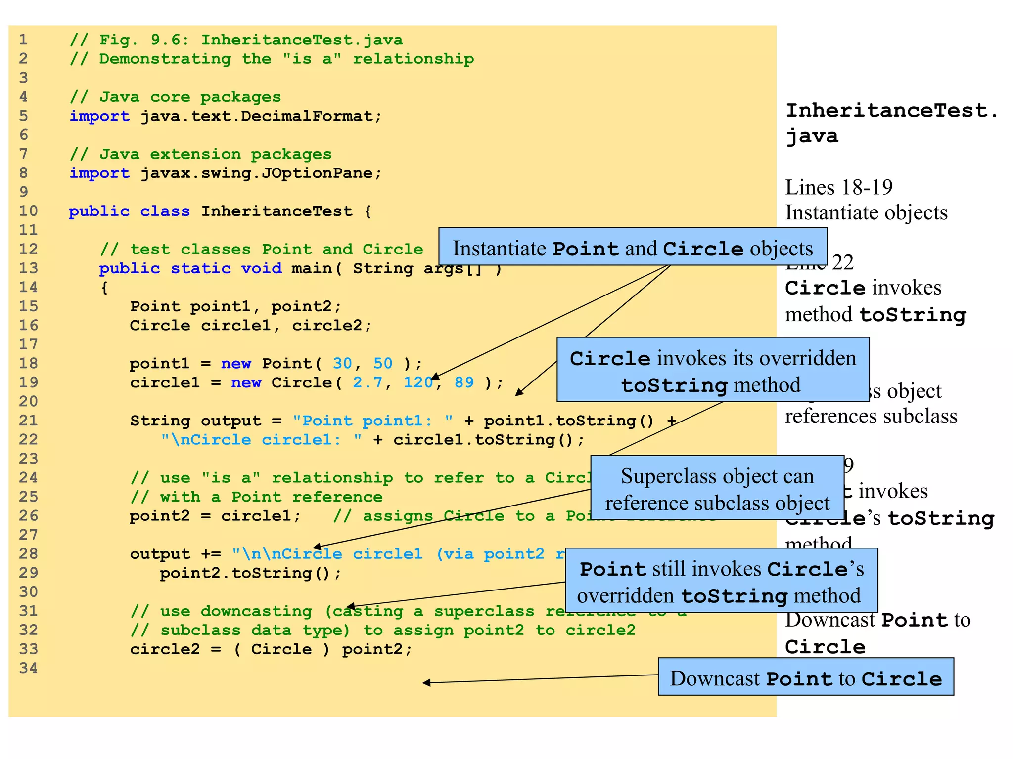 InheritanceTest.java Lines 18-19 Instantiate objects Line 22 Circle invokes method toString Line 26 Superclass object references subclass Line 29 Point invokes Circle ’s toString method Line 33 Downcast Point to Circle 1 // Fig. 9.6: InheritanceTest.java 2 // Demonstrating the &quot;is a&quot; relationship 3 4 // Java core packages 5 import java.text.DecimalFormat; 6 7 // Java extension packages 8 import javax.swing.JOptionPane; 9 10 public class InheritanceTest { 11 12 // test classes Point and Circle 13 public static void main( String args[] ) 14 { 15 Point point1, point2; 16 Circle circle1, circle2; 17 18 point1 = new Point( 30 , 50 ); 19 circle1 = new Circle( 2.7 , 120 , 89 ); 20 21 String output = &quot;Point point1: &quot; + point1.toString() + 22 &quot;\nCircle circle1: &quot; + circle1.toString(); 23 24 // use &quot;is a&quot; relationship to refer to a Circle 25 // with a Point reference 26 point2 = circle1; // assigns Circle to a Point reference 27 28 output += &quot;\n\nCircle circle1 (via point2 reference): &quot; + 29 point2.toString(); 30 31 // use downcasting (casting a superclass reference to a 32 // subclass data type) to assign point2 to circle2 33 circle2 = ( Circle ) point2; 34 Instantiate Point and Circle objects Circle invokes its overridden toString method Superclass object can reference subclass object Point still invokes Circle ’s overridden toString method Downcast Point to Circle 