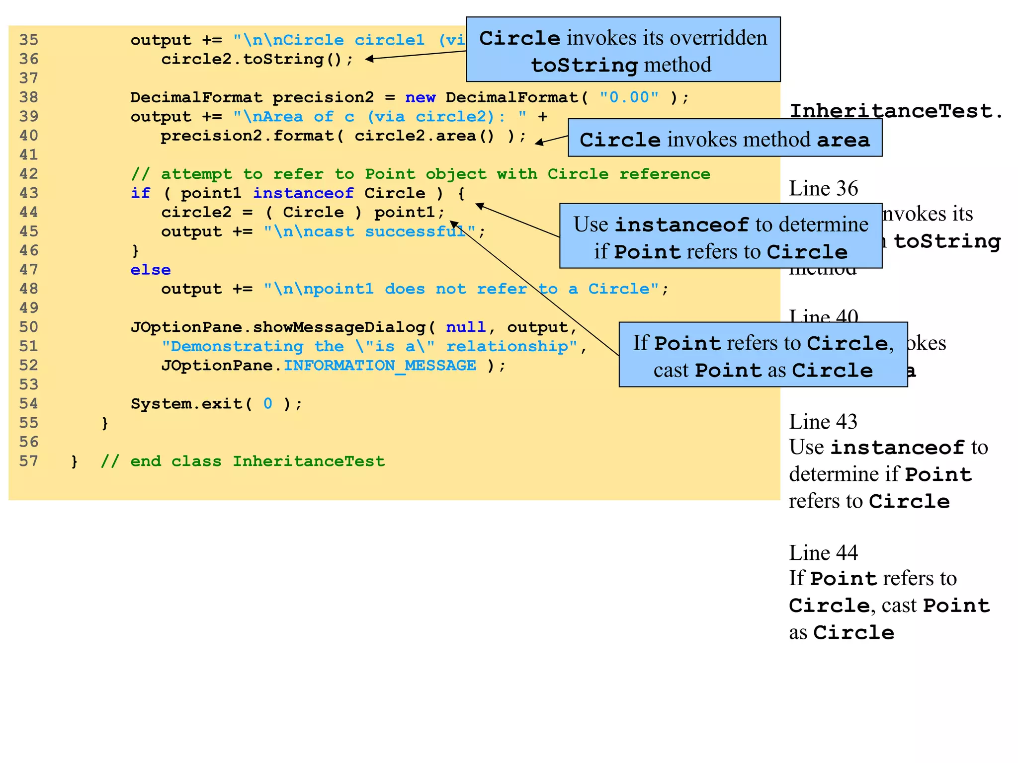InheritanceTest.java Line 36 Circle invokes its overridden toString method Line 40 Circle invokes method area Line 43 Use instanceof to determine if Point refers to Circle Line 44 If Point refers to Circle , cast Point as Circle 35 output += &quot;\n\nCircle circle1 (via circle2): &quot; + 36 circle2.toString(); 37 38 DecimalFormat precision2 = new DecimalFormat( &quot;0.00&quot; ); 39 output += &quot;\nArea of c (via circle2): &quot; + 40 precision2.format( circle2.area() ); 41 42 // attempt to refer to Point object with Circle reference 43 if ( point1 instanceof Circle ) { 44 circle2 = ( Circle ) point1; 45 output += &quot;\n\ncast successful&quot; ; 46 } 47 else 48 output += &quot;\n\npoint1 does not refer to a Circle&quot; ; 49 50 JOptionPane.showMessageDialog( null , output, 51 &quot;Demonstrating the \&quot;is a\&quot; relationship&quot; , 52 JOptionPane. INFORMATION_MESSAGE ); 53 54 System.exit( 0 ); 55 } 56 57 } // end class InheritanceTest Circle invokes its overridden toString method Circle invokes method area Use instanceof to determine if Point refers to Circle If Point refers to Circle , cast Point as Circle 