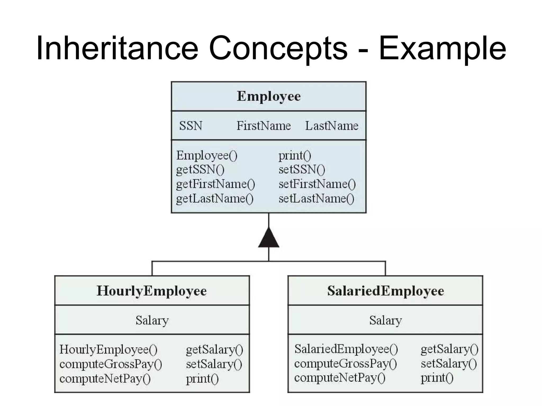 Inheritance Concepts - Example 