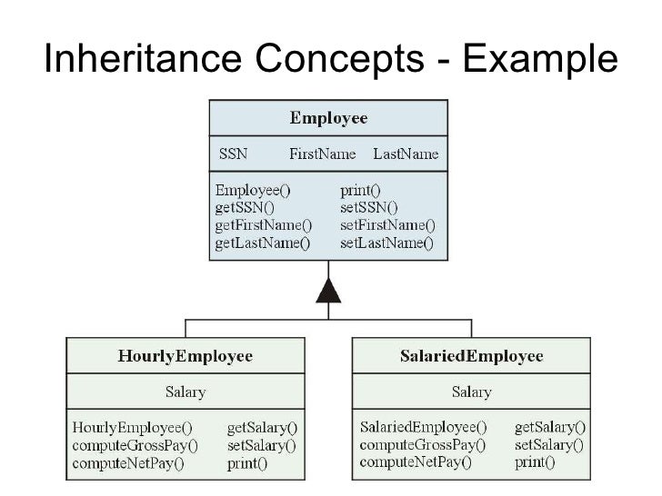 Simple Inheritance Program Java - developerscharter