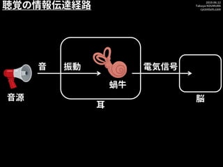 2019.06.12
Takuya KOUMURA
cycentum.com
聴覚の情報伝達経路
耳
音
脳音源
電気信号振動
蝸牛
 