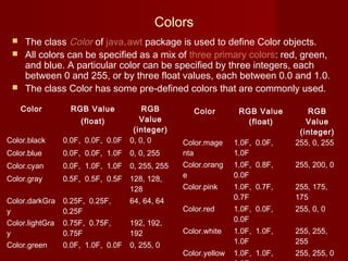 Colors
 The class Color of java.awt package is used to define Color objects.
 All colors can be specified as a mix of three primary colors: red, green,
and blue. A particular color can be specified by three integers, each
between 0 and 255, or by three float values, each between 0.0 and 1.0.
 The class Color has some pre-defined colors that are commonly used.
Color RGB Value
(float)
RGB
Value
(integer)
Color.mage
nta
1.0F, 0.0F,
1.0F
255, 0, 255
Color.orang
e
1.0F, 0.8F,
0.0F
255, 200, 0
Color.pink 1.0F, 0.7F,
0.7F
255, 175,
175
Color.red 1.0F, 0.0F,
0.0F
255, 0, 0
Color.white 1.0F, 1.0F,
1.0F
255, 255,
255
Color.yellow 1.0F, 1.0F, 255, 255, 0
Color RGB Value
(float)
RGB
Value
(integer)
Color.black 0.0F, 0.0F, 0.0F 0, 0, 0
Color.blue 0.0F, 0.0F, 1.0F 0, 0, 255
Color.cyan 0.0F, 1.0F, 1.0F 0, 255, 255
Color.gray 0.5F, 0.5F, 0.5F 128, 128,
128
Color.darkGra
y
0.25F, 0.25F,
0.25F
64, 64, 64
Color.lightGra
y
0.75F, 0.75F,
0.75F
192, 192,
192
Color.green 0.0F, 1.0F, 0.0F 0, 255, 0
 