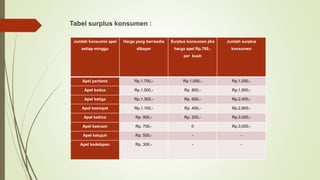 Tabel surplus konsumen :
Jumlah konsumsi apel
setiap minggu
Harga yang berrsedia
dibayar
Surplus konsumen jika
harga apel Rp.700,-
per buah
Jumlah surplus
konsumen
Apel pertama Rp.1.700,- Rp.1.000,- Rp.1.000,-
Apel kedua Rp.1.500,- Rp. 800,- Rp.1.800,-
Apel ketiga Rp.1.300,- Rp. 600,- Rp.2.400,-
Apel keempat Rp.1.100,- Rp. 400,- Rp.2.800,-
Apel kelima Rp. 900,- Rp. 200,- Rp.3.000,-
Apel keenam Rp. 700,- 0 Rp.3.000,-
Apel ketujuh Rp. 500,- - -
Apel kedelapan Rp. 300,- - -
 