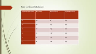 Tabel kombinasi kebutuhan :
Kombinasi kebutuhan Buku tulis Makan bakso Tingkat kepuasan
A 24 8 100
B 20 10 100
C 16 12 100
D 12 13 100
E 8 15 100
F 4 18 100
 