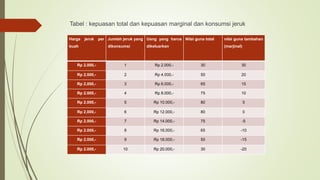Tabel : kepuasan total dan kepuasan marginal dan konsumsi jeruk
Harga jeruk per
buah
Jumlah jeruk yang
dikonsumsi
Uang yang harus
dikeluarkan
Nilai guna total nilai guna tambahan
(marjinal)
Rp 2.000,- 1 Rp 2.000,- 30 30
Rp 2.000,- 2 Rp 4.000,- 50 20
Rp 2.000,- 3 Rp 6.000,- 65 15
Rp 2.000,- 4 Rp 8.000,- 75 10
Rp 2.000,- 5 Rp 10.000,- 80 5
Rp 2.000,- 6 Rp 12.000,- 80 0
Rp 2.000,- 7 Rp 14.000,- 75 -5
Rp 2.000,- 8 Rp 16.000,- 65 -10
Rp 2.000,- 9 Rp 18.000,- 50 -15
Rp 2.000,- 10 Rp 20.000,- 30 -20
 