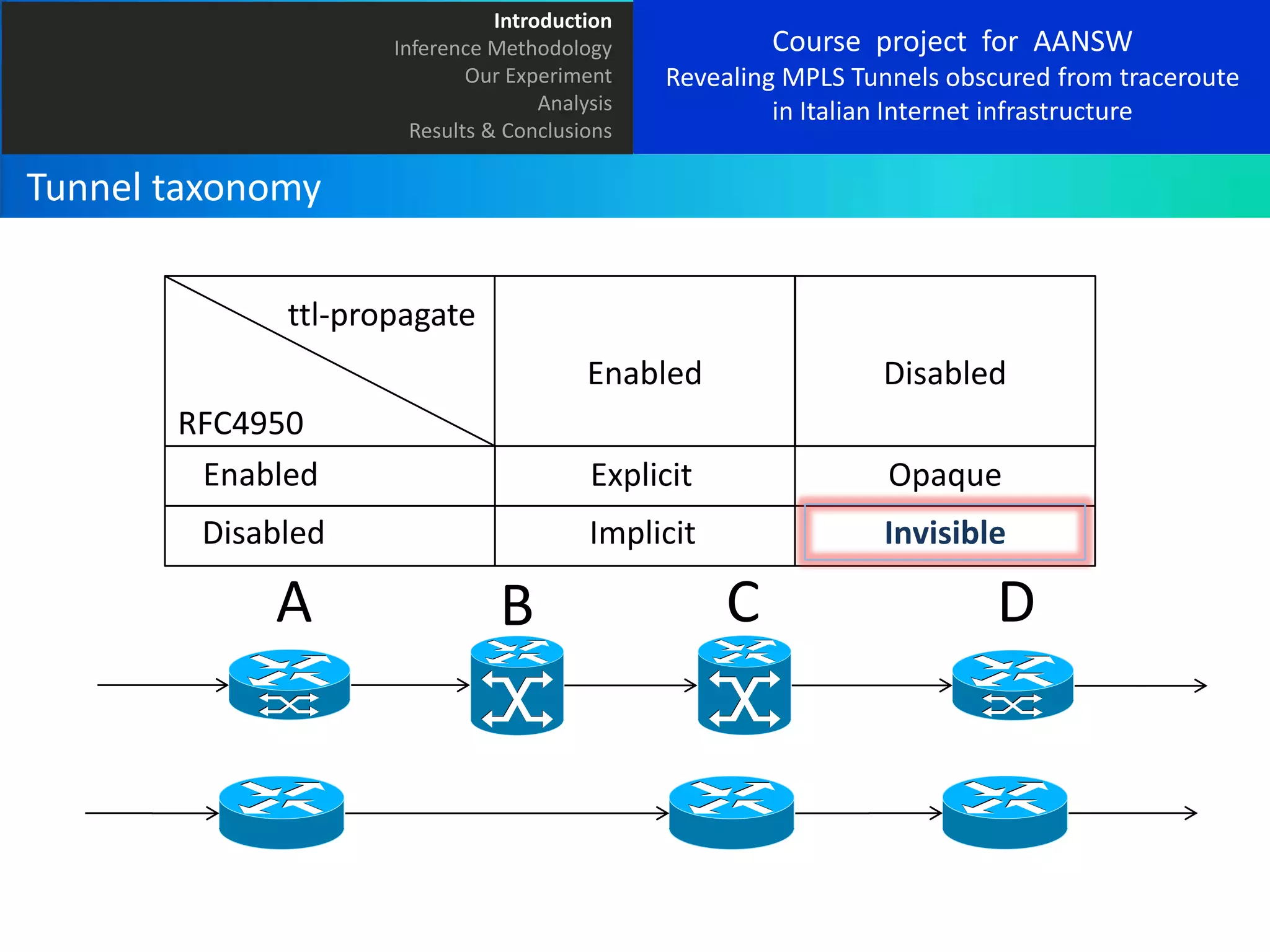 Introduction
Inference Methodology
Our Experiment
Analysis
Results & Conclusions

Course project for AANSW
Revealing MPLS Tunnels obscured from traceroute
in Italian Internet infrastructure

Tunnel taxonomy
ttl-propagate
Enabled

Disabled

RFC4950
Enabled

Explicit

Opaque

Disabled

Implicit

Invisible

A

B

C

D

 