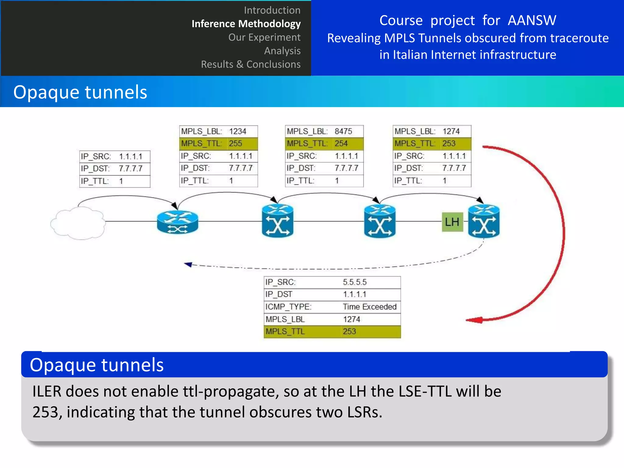 Introduction
Inference Methodology
Our Experiment
Analysis
Results & Conclusions

Course project for AANSW
Revealing MPLS Tunnels obscured from traceroute
in Italian Internet infrastructure

Opaque tunnels

Opaque tunnels
ILER does not enable ttl-propagate, so at the LH the LSE-TTL will be
253, indicating that the tunnel obscures two LSRs.

 