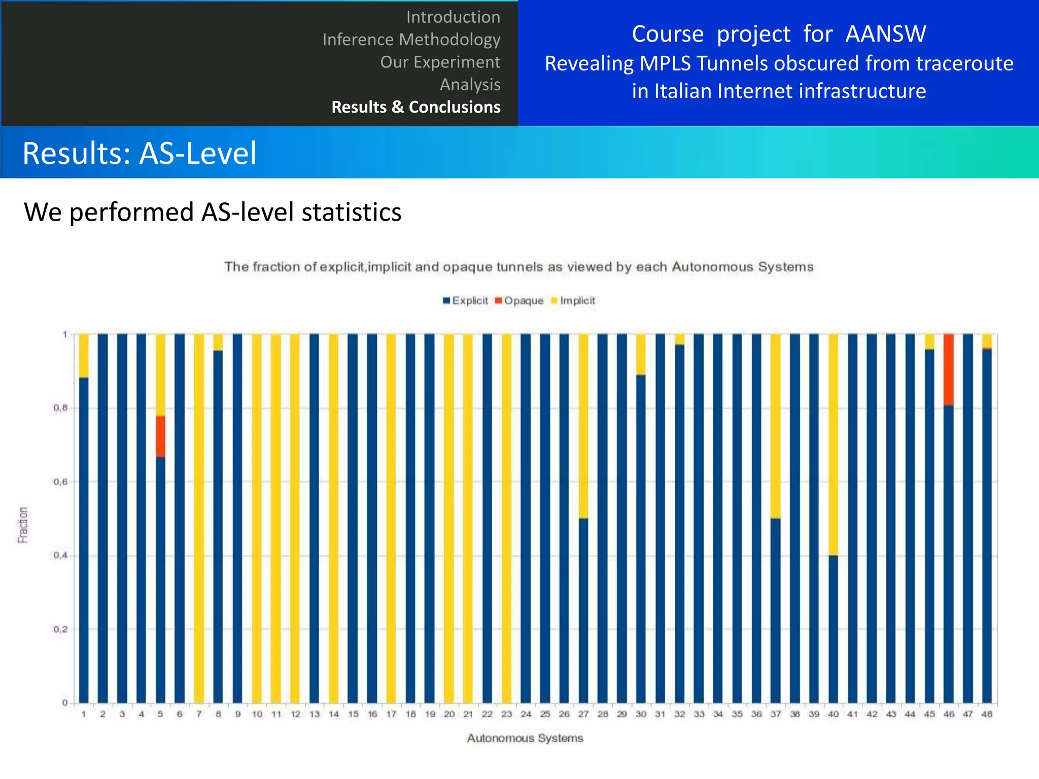 Introduction
Inference Methodology
Our Experiment
Analysis
Results & Conclusions

Results: AS-Level
We performed AS-level statistics

Course project for AANSW
Revealing MPLS Tunnels obscured from traceroute
in Italian Internet infrastructure

 