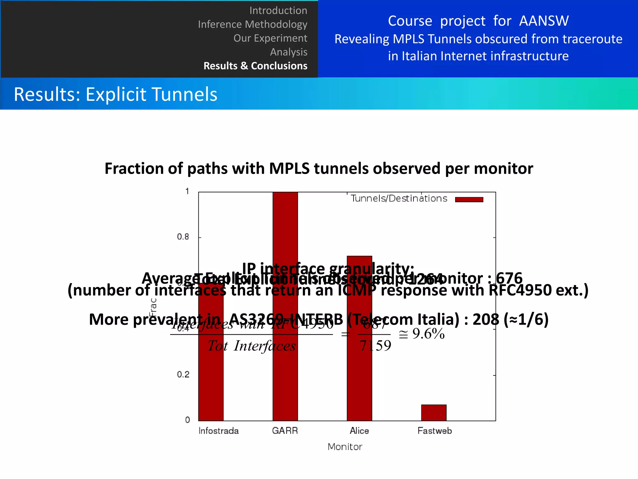 Introduction
Inference Methodology
Our Experiment
Analysis
Results & Conclusions

Course project for AANSW
Revealing MPLS Tunnels obscured from traceroute
in Italian Internet infrastructure

Results: Explicit Tunnels

Fraction of paths with MPLS tunnels observed per monitor

IP interface granularity:
Average Explicit Tunnels observed per monitor : 676
Total Explicit Tunnels found : 1264
(number of interfaces that return an ICMP response with RFC4950 ext.)
More prevalent in AS3269-INTERB (Telecom Italia) : 208 (≈1/6)
Interfaces with RFC 4950
687
Tot Interfaces

7159

9.6%

 