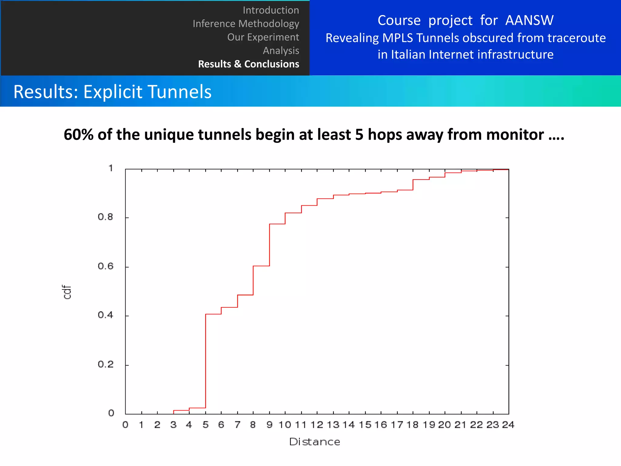 Introduction
Inference Methodology
Our Experiment
Analysis
Results & Conclusions

Course project for AANSW
Revealing MPLS Tunnels obscured from traceroute
in Italian Internet infrastructure

Results: Explicit Tunnels
60% of the unique tunnels begin at least 5 hops away from monitor ….

 