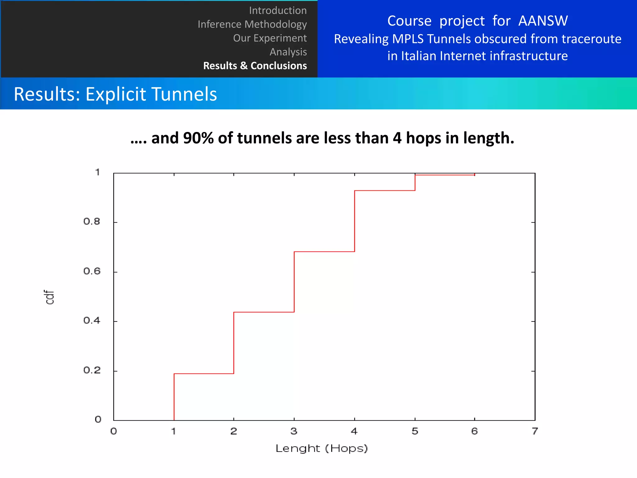 Introduction
Inference Methodology
Our Experiment
Analysis
Results & Conclusions

Course project for AANSW
Revealing MPLS Tunnels obscured from traceroute
osbuscured by
in Italian Internet infrastructure
internet

Results: Explicit Tunnels
…. and 90% of tunnels are less than 4 hops in length.

 