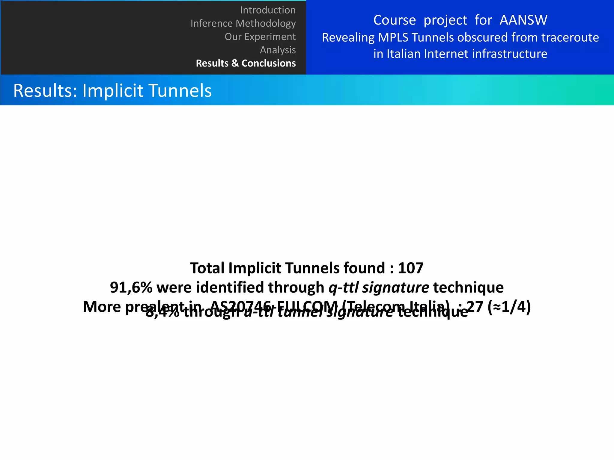 Introduction
Inference Methodology
Our Experiment
Analysis
Results & Conclusions

Course project for AANSW
Revealing MPLS Tunnels obscured from traceroute
osbuscured by
in Italian Internet infrastructure
internet

Results: Implicit Tunnels

Total Implicit Tunnels found : 107
91,6% were identified through q-ttl signature technique
More prealentthrough u-ttl tunnel signature technique27 (≈1/4)
8,4% in AS20746-FULCOM (Telecom Italia) :

 