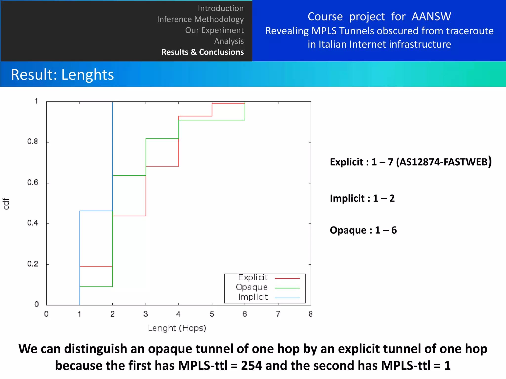 Introduction
Inference Methodology
Our Experiment
Analysis
Results & Conclusions

Course project for AANSW
Revealing MPLS Tunnels obscured from traceroute
in Italian Internet infrastructure

Result: Lenghts

Explicit : 1 – 7 (AS12874-FASTWEB)
Implicit : 1 – 2
Opaque : 1 – 6

We can distinguish an opaque tunnel of one hop by an explicit tunnel of one hop
because the first has MPLS-ttl = 254 and the second has MPLS-ttl = 1

 