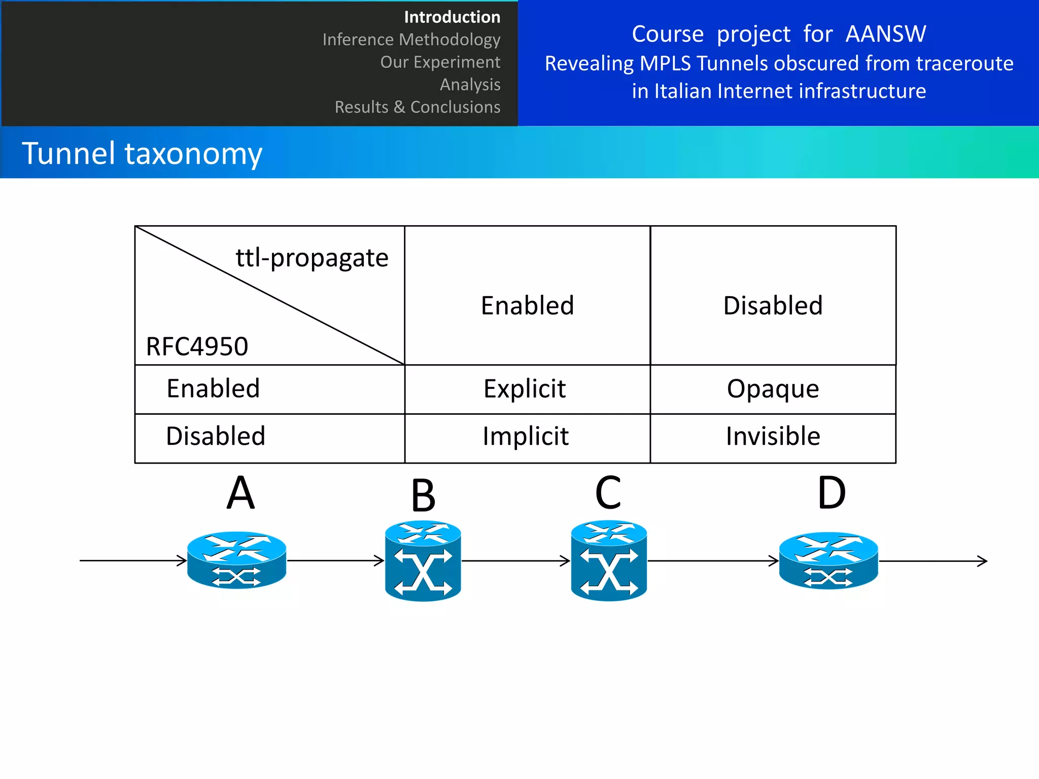 Introduction
Inference Methodology
Our Experiment
Analysis
Results & Conclusions

Course project for AANSW
Revealing MPLS Tunnels obscured from traceroute
in Italian Internet infrastructure

Tunnel taxonomy
ttl-propagate
Enabled

Disabled

RFC4950
Enabled

Explicit

Opaque

Disabled

Implicit

Invisible

A

B

C

D

 