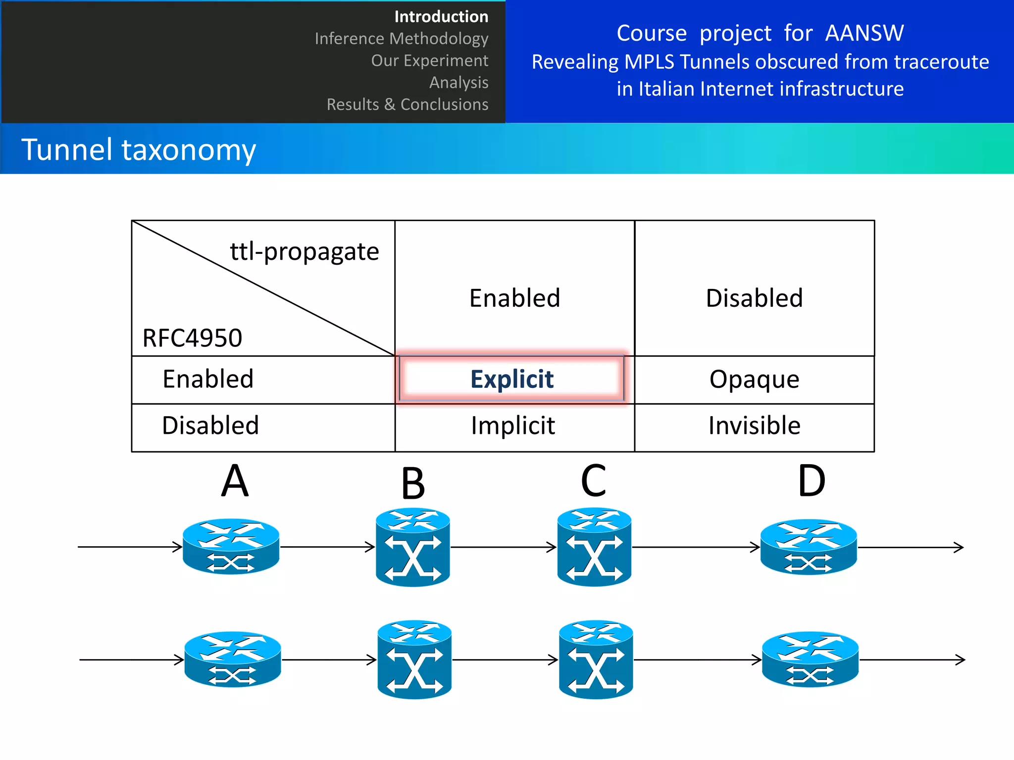 Introduction
Inference Methodology
Our Experiment
Analysis
Results & Conclusions

Course project for AANSW
Revealing MPLS Tunnels obscured from traceroute
in Italian Internet infrastructure

Tunnel taxonomy
ttl-propagate
Enabled

Disabled

RFC4950
Enabled

Explicit

Opaque

Disabled

Implicit

Invisible

A

B

C

D

 