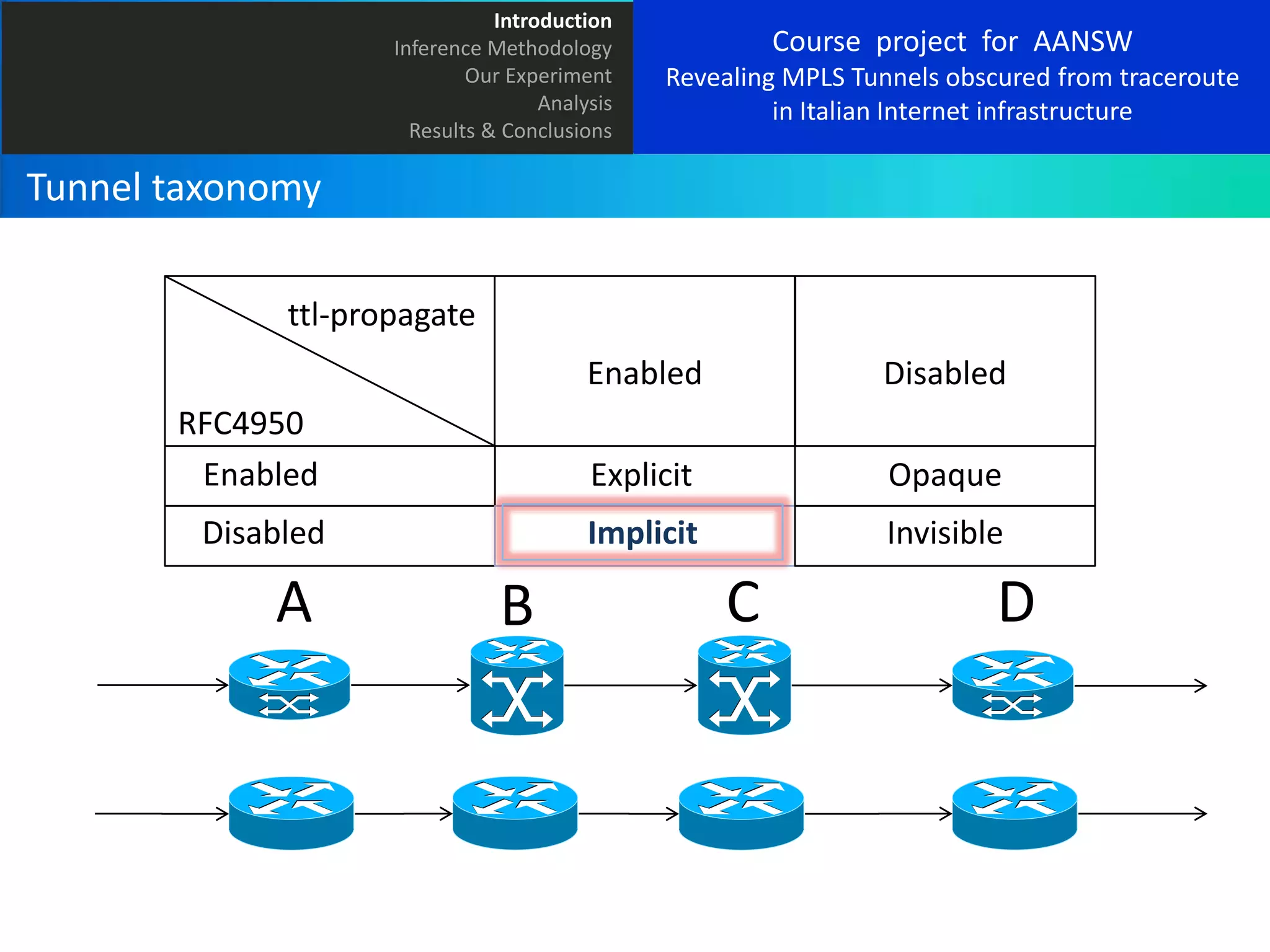 Introduction
Inference Methodology
Our Experiment
Analysis
Results & Conclusions

Course project for AANSW
Revealing MPLS Tunnels obscured from traceroute
in Italian Internet infrastructure

Tunnel taxonomy
ttl-propagate
Enabled

Disabled

RFC4950
Enabled

Explicit

Opaque

Disabled

Implicit

Invisible

A

B

C

D

 
