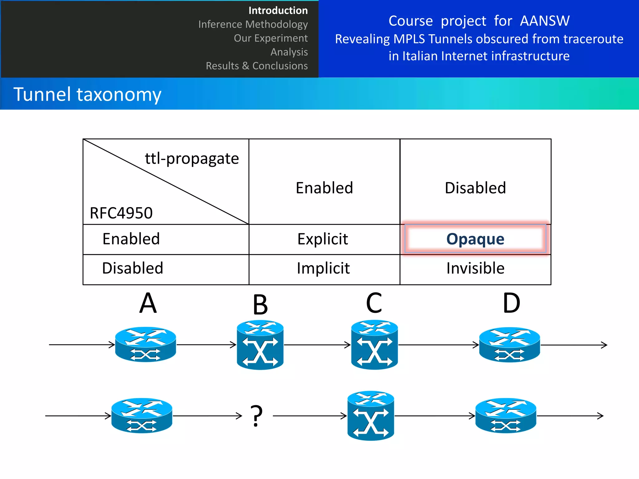 Introduction
Inference Methodology
Our Experiment
Analysis
Results & Conclusions

Course project for AANSW
Revealing MPLS Tunnels obscured from traceroute
in Italian Internet infrastructure

Tunnel taxonomy
ttl-propagate
Enabled

Disabled

RFC4950
Enabled

Explicit

Opaque

Disabled

Implicit

Invisible

A

B

?

C

D

 
