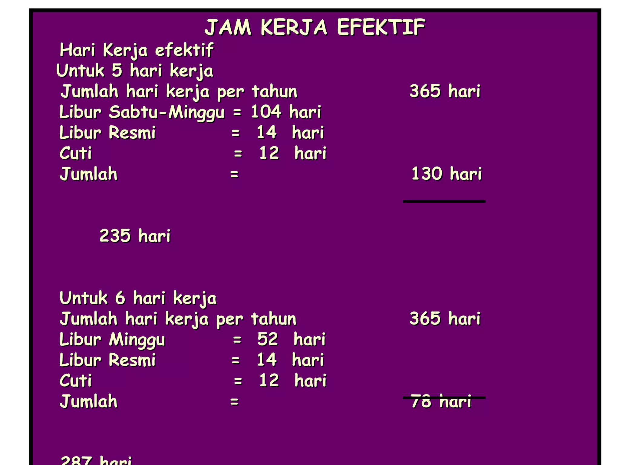 JAM KERJA EFEKTIF

Hari Kerja efektif
Untuk 5 hari kerja
Jumlah hari kerja per tahun
Libur Sabtu-Minggu = 104 hari
Libur Resmi
= 14 hari
Cuti
= 12 hari
Jumlah
=

365 hari

130 hari

235 hari
Untuk 6 hari kerja
Jumlah hari kerja per
Libur Minggu
=
Libur Resmi
=
Cuti
=
Jumlah
=

tahun
52 hari
14 hari
12 hari

365 hari

78 hari

 