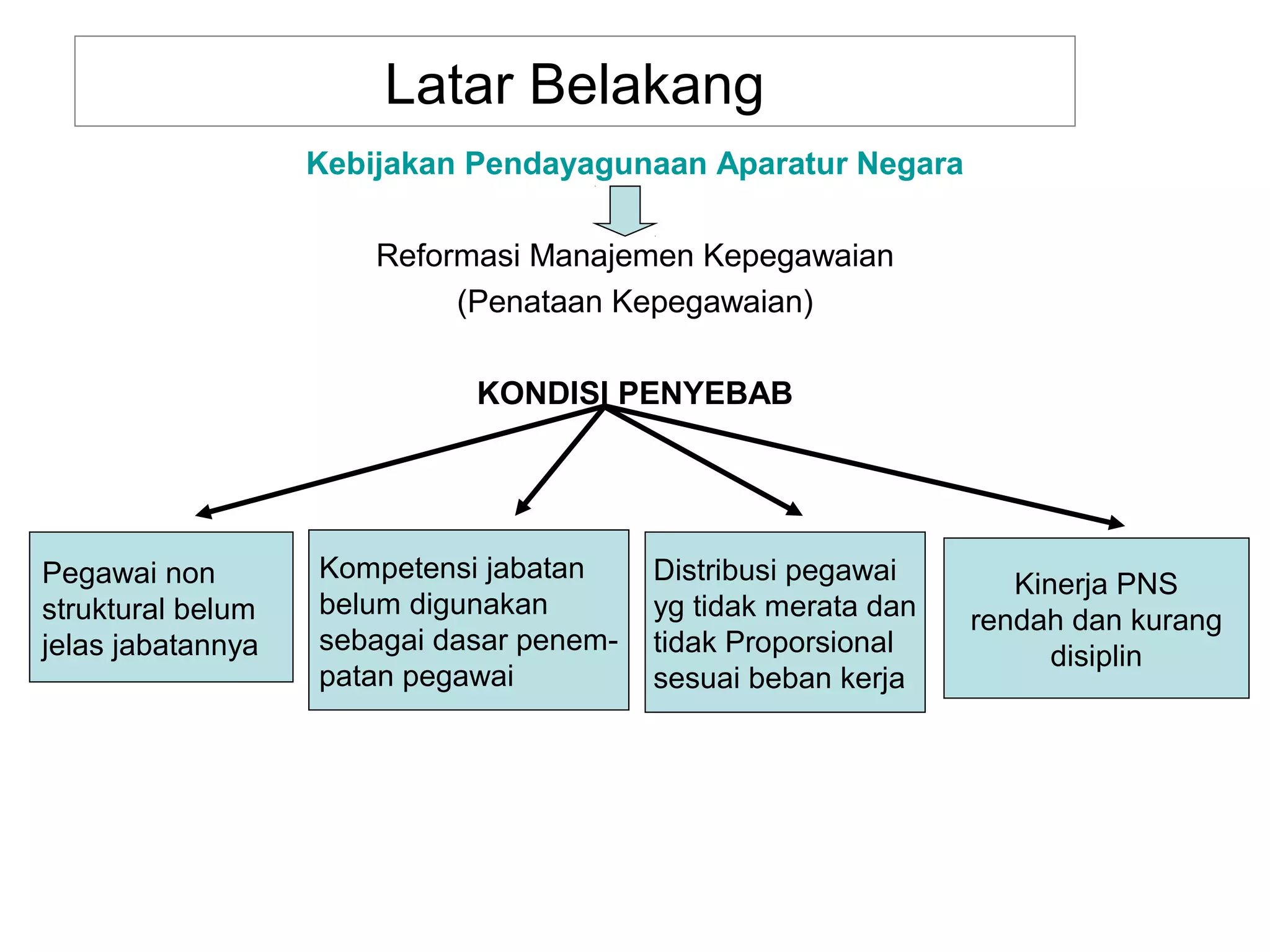 Latar Belakang
Kebijakan Pendayagunaan Aparatur Negara
Reformasi Manajemen Kepegawaian
(Penataan Kepegawaian)
KONDISI PENYEBAB

Pegawai non
struktural belum
jelas jabatannya

Kompetensi jabatan
belum digunakan
sebagai dasar penempatan pegawai

Distribusi pegawai
yg tidak merata dan
tidak Proporsional
sesuai beban kerja

Kinerja PNS
rendah dan kurang
disiplin

 