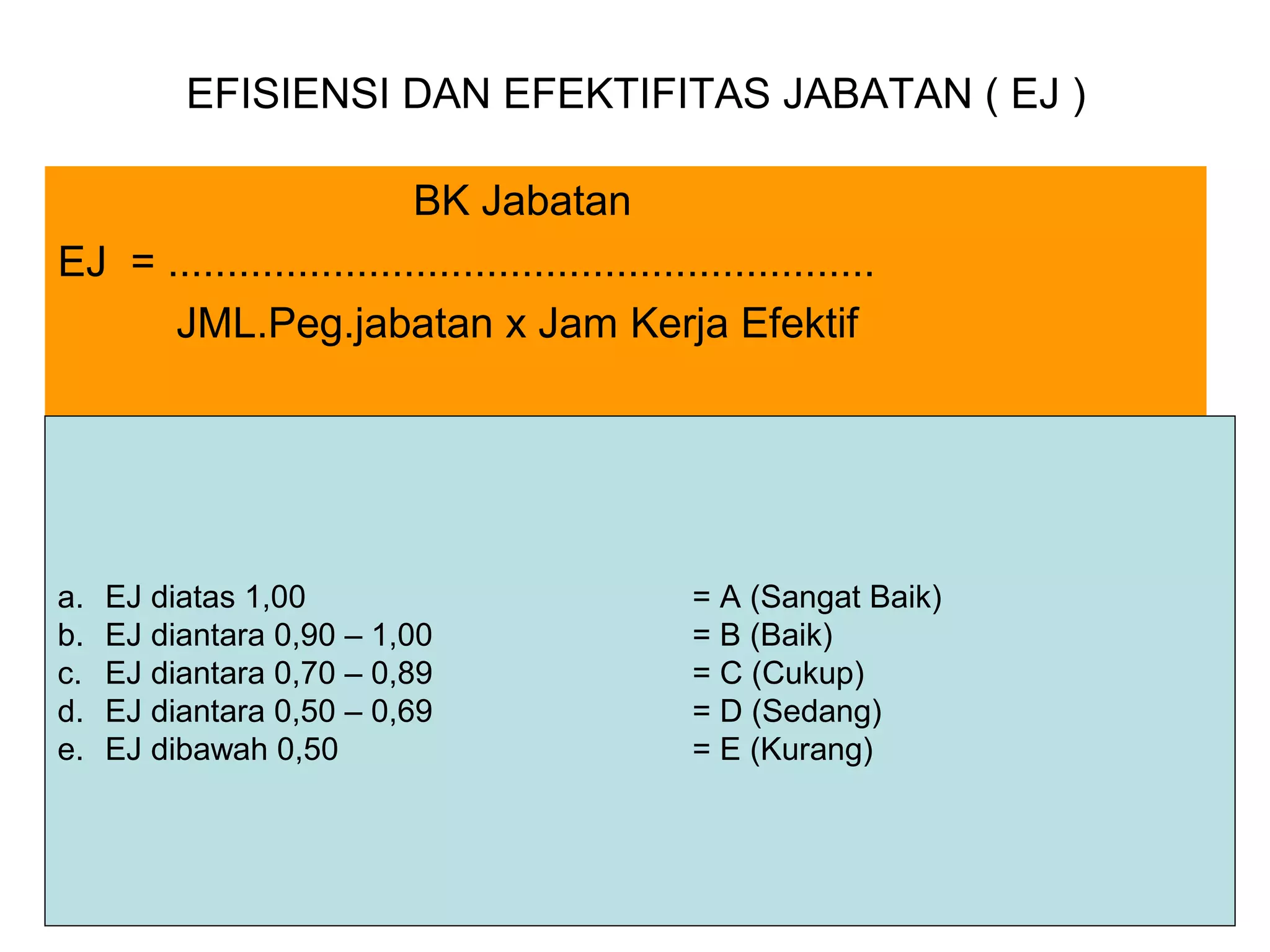 EFISIENSI DAN EFEKTIFITAS JABATAN ( EJ )
BK Jabatan
EJ = ............................................................
JML.Peg.jabatan x Jam Kerja Efektif

a.
b.
c.
d.
e.

EJ diatas 1,00
EJ diantara 0,90 – 1,00
EJ diantara 0,70 – 0,89
EJ diantara 0,50 – 0,69
EJ dibawah 0,50

= A (Sangat Baik)
= B (Baik)
= C (Cukup)
= D (Sedang)
= E (Kurang)

 