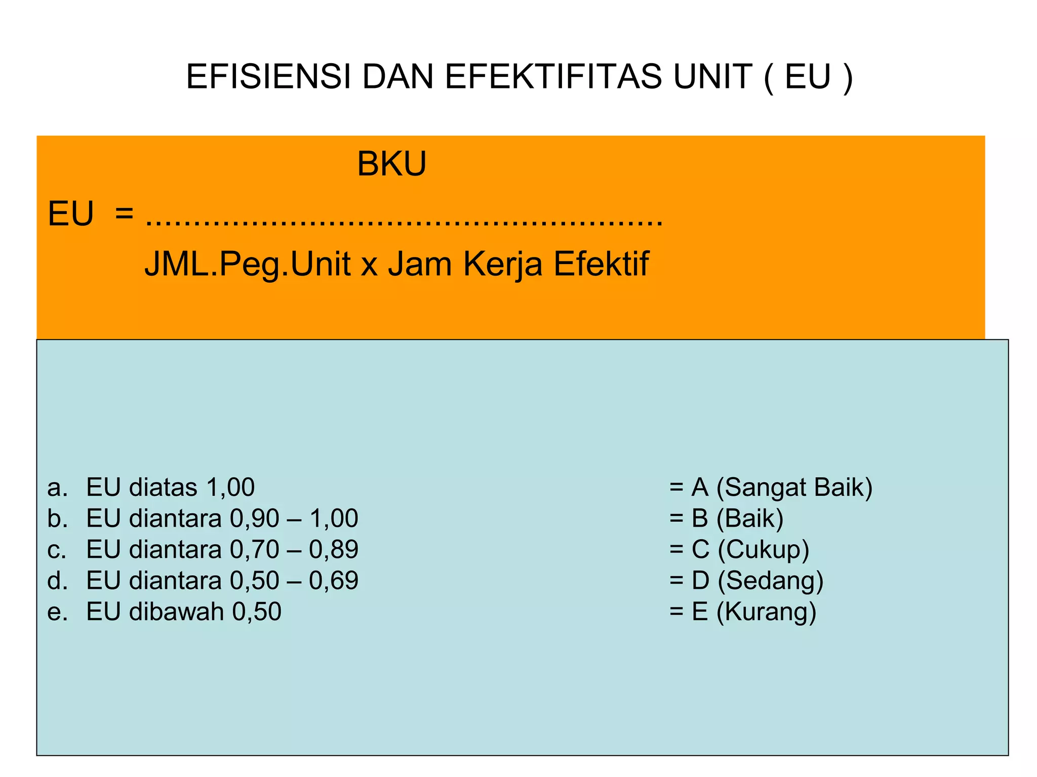 EFISIENSI DAN EFEKTIFITAS UNIT ( EU )
BKU
EU = ......................................................
JML.Peg.Unit x Jam Kerja Efektif

a.
b.
c.
d.
e.

EU diatas 1,00
EU diantara 0,90 – 1,00
EU diantara 0,70 – 0,89
EU diantara 0,50 – 0,69
EU dibawah 0,50

= A (Sangat Baik)
= B (Baik)
= C (Cukup)
= D (Sedang)
= E (Kurang)

 
