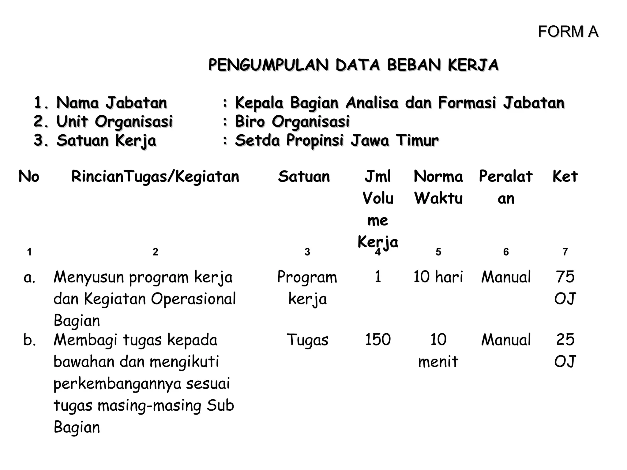 FORM A
PENGUMPULAN DATA BEBAN KERJA
1.
2.
3.

Nama Jabatan
Unit Organisasi
Satuan Kerja

:
:
:

Kepala Bagian Analisa dan Formasi Jabatan
Biro Organisasi
Setda Propinsi Jawa Timur

No

RincianTugas/Kegiatan

1

2

a.

b.

Menyusun program kerja
dan Kegiatan Operasional
Bagian
Membagi tugas kepada
bawahan dan mengikuti
perkembangannya sesuai
tugas masing-masing Sub
Bagian

Satuan

3

Jml Norma
Volu Waktu
me
Kerja

Peralat
an

Ket

4

5

6

7

Program
kerja

1

10 hari

Manual

75
OJ

Tugas

150

10
menit

Manual

25
OJ

 