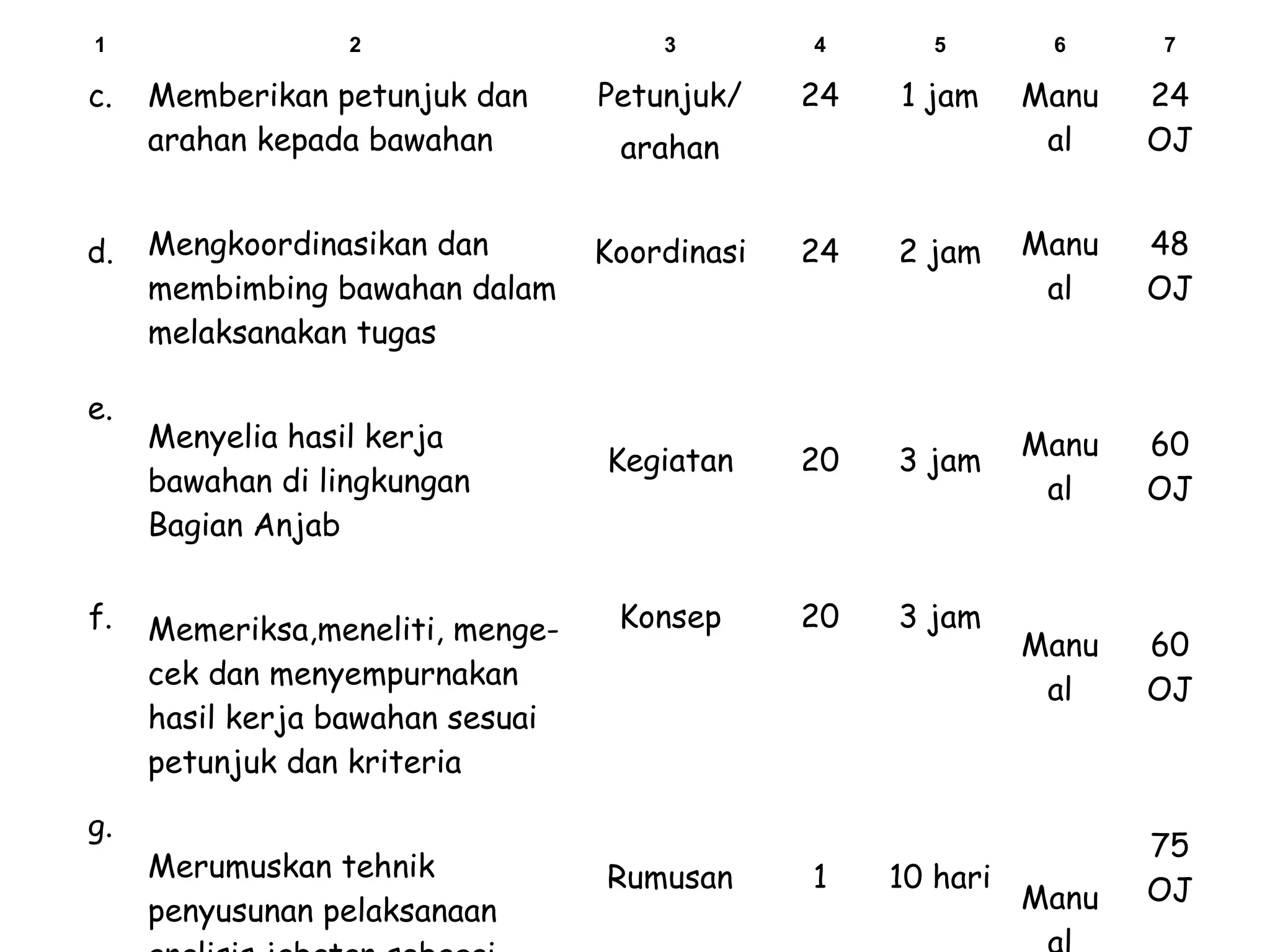 1

c.

d.

e.

f.

g.

2

3

4

5

6

7

Memberikan petunjuk dan
arahan kepada bawahan

Petunjuk/

24

1 jam

Manu
al

24
OJ

Mengkoordinasikan dan
membimbing bawahan dalam
melaksanakan tugas

Koordinasi

24

2 jam

Manu
al

48
OJ

Kegiatan

20

3 jam

Manu
al

60
OJ

Konsep

20

3 jam

Manu
al

60
OJ

Manu

75
OJ

Menyelia hasil kerja
bawahan di lingkungan
Bagian Anjab
Memeriksa,meneliti, mengecek dan menyempurnakan
hasil kerja bawahan sesuai
petunjuk dan kriteria
Merumuskan tehnik
penyusunan pelaksanaan

arahan

Rumusan

1

10 hari

 