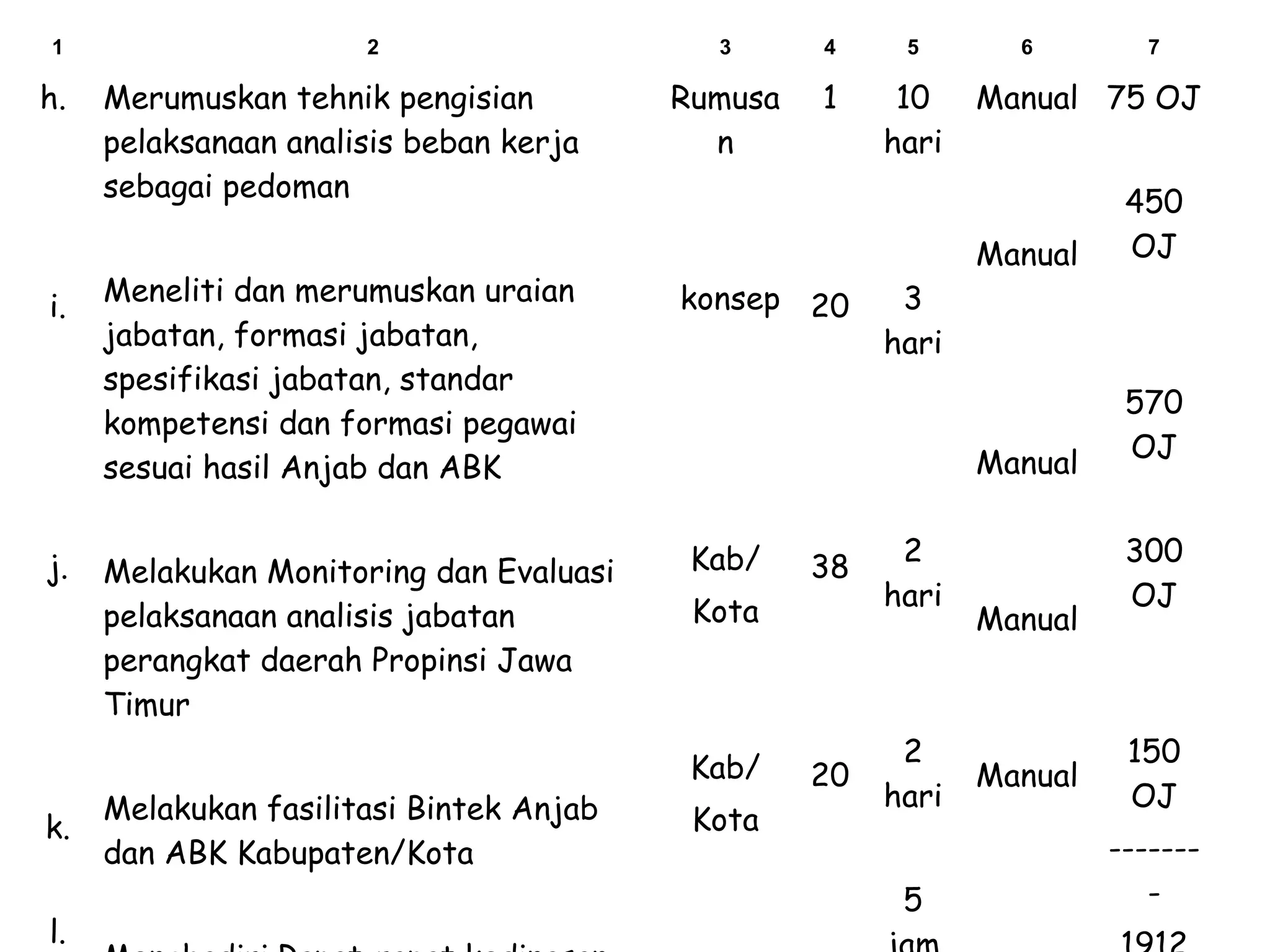 1

h.

i.

j.

k.
l.

2

Merumuskan tehnik pengisian
pelaksanaan analisis beban kerja
sebagai pedoman
Meneliti dan merumuskan uraian
jabatan, formasi jabatan,
spesifikasi jabatan, standar
kompetensi dan formasi pegawai
sesuai hasil Anjab dan ABK
Melakukan Monitoring dan Evaluasi
pelaksanaan analisis jabatan
perangkat daerah Propinsi Jawa
Timur
Melakukan fasilitasi Bintek Anjab
dan ABK Kabupaten/Kota

3

4

5

Rumusa
n

1

10
hari

6

7

Manual 75 OJ

Manual

Manual

konsep 20

Kab/

38

Kota

Kab/
Kota

20

450
OJ

570
OJ

3
hari

2
hari

2
hari
5

Manual

Manual

300
OJ

150
OJ
-------

 