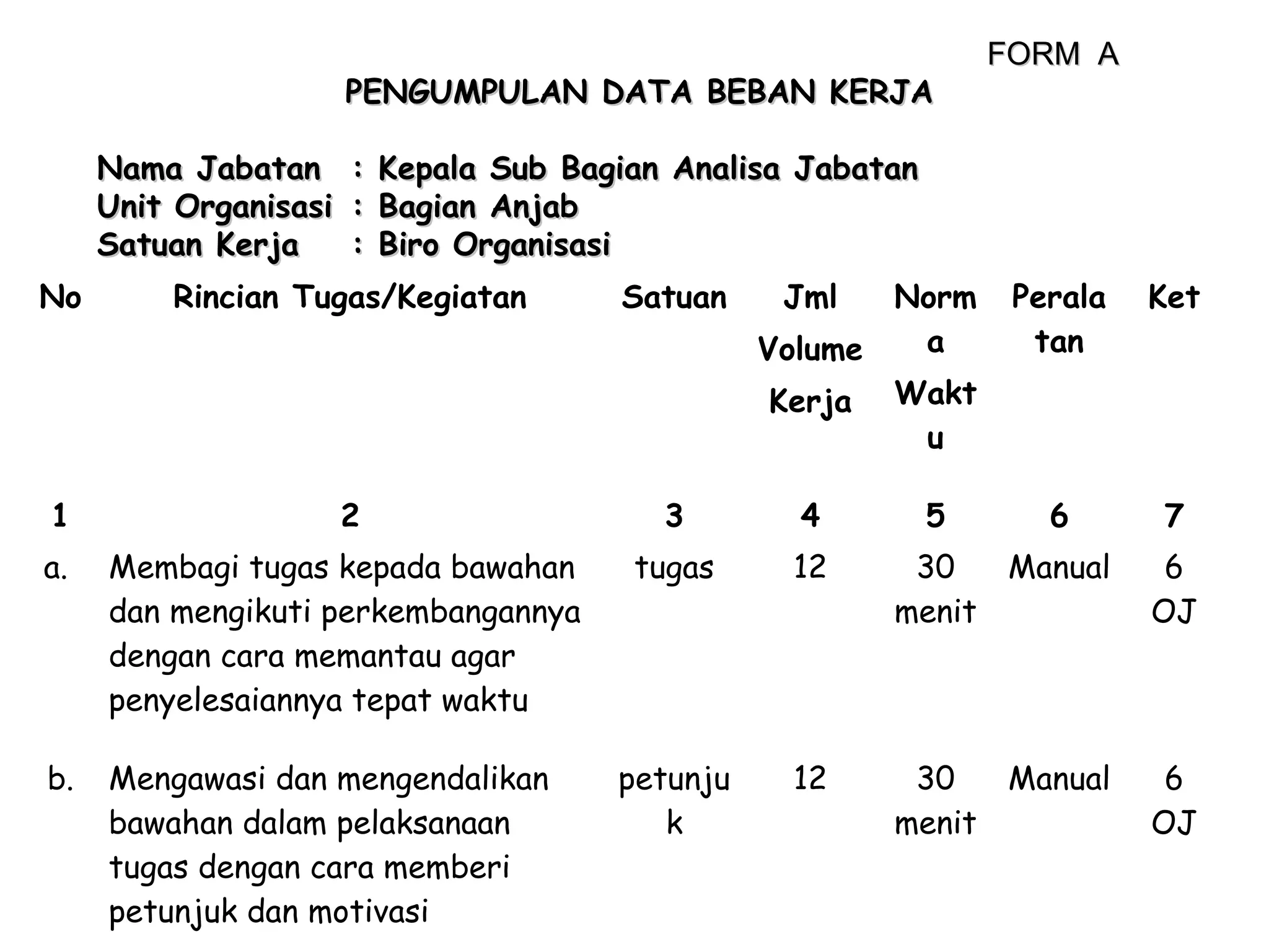 PENGUMPULAN DATA BEBAN KERJA
Nama Jabatan
Unit Organisasi
Satuan Kerja

:
:
:

FORM A

Kepala Sub Bagian Analisa Jabatan
Bagian Anjab
Biro Organisasi

No

Rincian Tugas/Kegiatan

Satuan

Jml

Norm
a
Volume
Kerja Wakt
u

1

2

3

4

a.

Membagi tugas kepada bawahan
dan mengikuti perkembangannya
dengan cara memantau agar
penyelesaiannya tepat waktu

tugas

12

30
Manual
menit

6
OJ

b.

Mengawasi dan mengendalikan
bawahan dalam pelaksanaan
tugas dengan cara memberi
petunjuk dan motivasi

petunju
k

12

30
Manual
menit

6
OJ

5

Perala
tan

Ket

6

7

 
