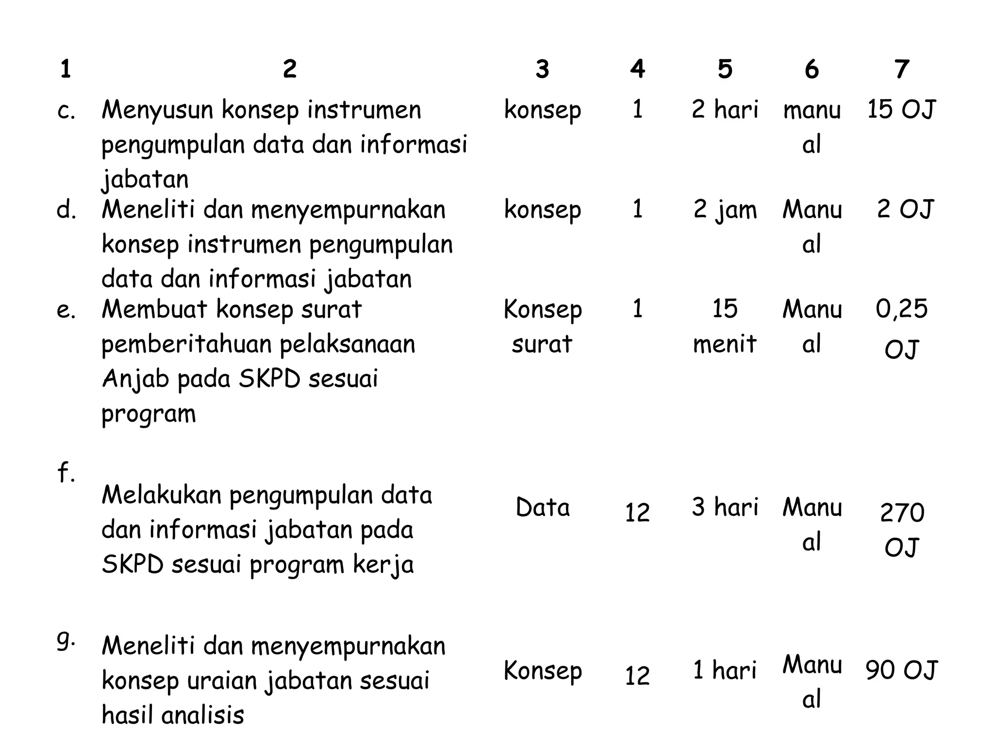 1

2

c.

Menyusun konsep instrumen
pengumpulan data dan informasi
jabatan
d. Meneliti dan menyempurnakan
konsep instrumen pengumpulan
data dan informasi jabatan
e. Membuat konsep surat
pemberitahuan pelaksanaan
Anjab pada SKPD sesuai
program
f.

g.

Melakukan pengumpulan data
dan informasi jabatan pada
SKPD sesuai program kerja
Meneliti dan menyempurnakan
konsep uraian jabatan sesuai
hasil analisis

3

4

5

6

7

konsep

1

2 hari manu
al

15 OJ

konsep

1

2 jam Manu
al

2 OJ

Konsep
surat

1

15
Manu
menit
al

0,25

Data

12

3 hari Manu
al

270
OJ

Konsep

12

1 hari Manu 90 OJ
al

OJ

 