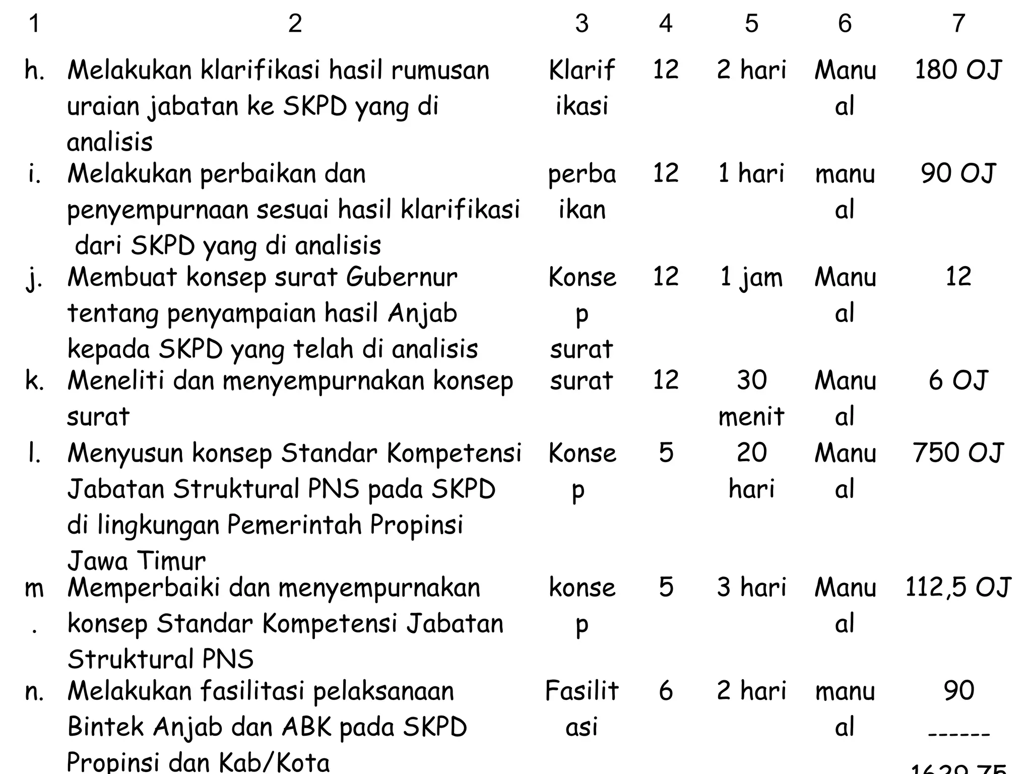 1

2

h. Melakukan klarifikasi hasil rumusan
uraian jabatan ke SKPD yang di
analisis
i. Melakukan perbaikan dan
penyempurnaan sesuai hasil klarifikasi
dari SKPD yang di analisis
j. Membuat konsep surat Gubernur
tentang penyampaian hasil Anjab
kepada SKPD yang telah di analisis
k. Meneliti dan menyempurnakan konsep
surat
l. Menyusun konsep Standar Kompetensi
Jabatan Struktural PNS pada SKPD
di lingkungan Pemerintah Propinsi
Jawa Timur
m Memperbaiki dan menyempurnakan
. konsep Standar Kompetensi Jabatan
Struktural PNS
n. Melakukan fasilitasi pelaksanaan
Bintek Anjab dan ABK pada SKPD
Propinsi dan Kab/Kota

3

4

5

6

7

Klarif
ikasi

12

2 hari

Manu
al

180 OJ

perba
ikan

12

1 hari

manu
al

90 OJ

Konse
p
surat
surat

12

1 jam

Manu
al

12

12
5

Manu
al
Manu
al

6 OJ

Konse
p

30
menit
20
hari

konse
p

5

3 hari

Manu
al

112,5 OJ

Fasilit
asi

6

2 hari

manu
al

90

750 OJ

------

 