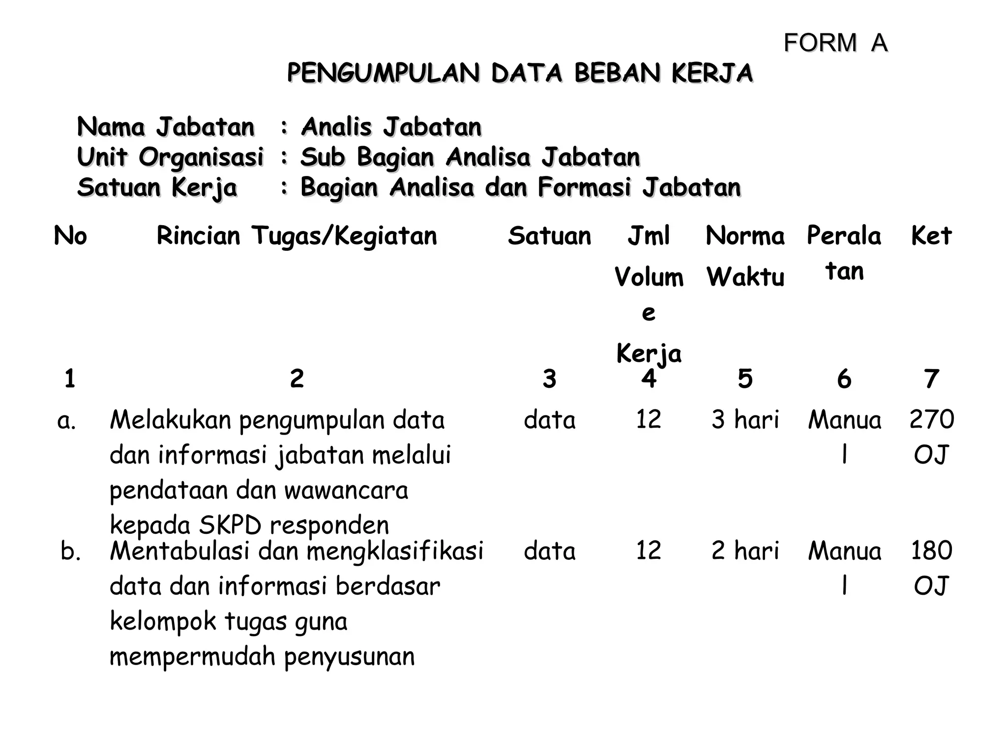 PENGUMPULAN DATA BEBAN KERJA
Nama Jabatan
Unit Organisasi
Satuan Kerja
No

:
:
:

FORM A

Analis Jabatan
Sub Bagian Analisa Jabatan
Bagian Analisa dan Formasi Jabatan

Rincian Tugas/Kegiatan

Satuan

Jml

Norma Perala
tan
Volum Waktu
e

Ket

1

2

3

Kerja
4

a.

Melakukan pengumpulan data
dan informasi jabatan melalui
pendataan dan wawancara
kepada SKPD responden
Mentabulasi dan mengklasifikasi
data dan informasi berdasar
kelompok tugas guna
mempermudah penyusunan

data

12

3 hari

Manua
l

270
OJ

data

12

2 hari

Manua
l

180
OJ

b.

5

6

7

 