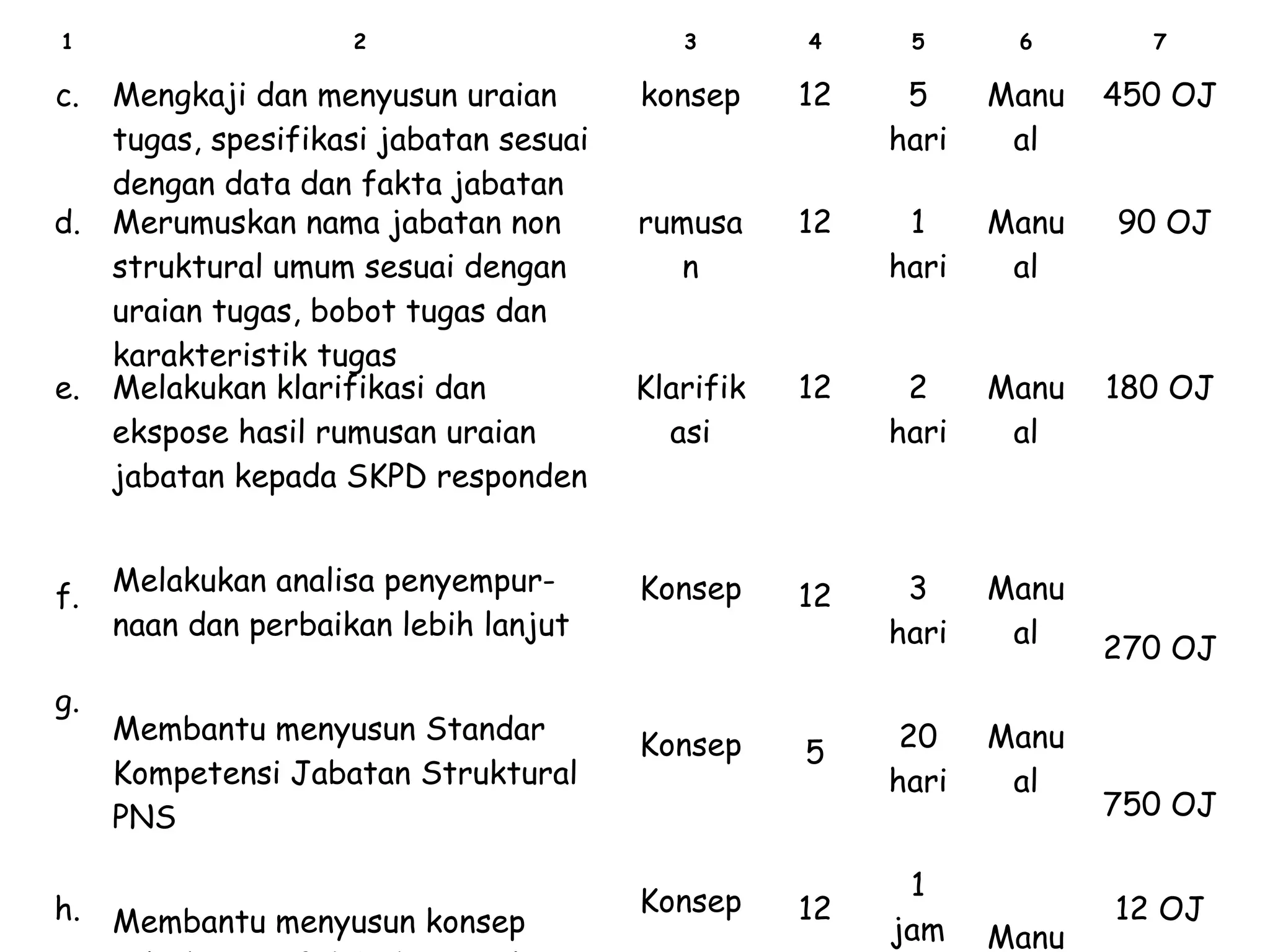 1

2

3

4

5

6

7

konsep

12

5
hari

Manu
al

450 OJ

rumusa
n

12

1
hari

Manu
al

90 OJ

Klarifik
asi

12

2
hari

Manu
al

180 OJ

Melakukan analisa penyempurnaan dan perbaikan lebih lanjut

Konsep

12

3
hari

Manu
al

Membantu menyusun Standar
Kompetensi Jabatan Struktural
PNS

Konsep

20
hari

Manu
al

c.

Mengkaji dan menyusun uraian
tugas, spesifikasi jabatan sesuai
dengan data dan fakta jabatan
d. Merumuskan nama jabatan non
struktural umum sesuai dengan
uraian tugas, bobot tugas dan
karakteristik tugas
e. Melakukan klarifikasi dan
ekspose hasil rumusan uraian
jabatan kepada SKPD responden
f.
g.

h.

Membantu menyusun konsep

Konsep

5

12

1
jam

Manu

270 OJ

750 OJ
12 OJ

 