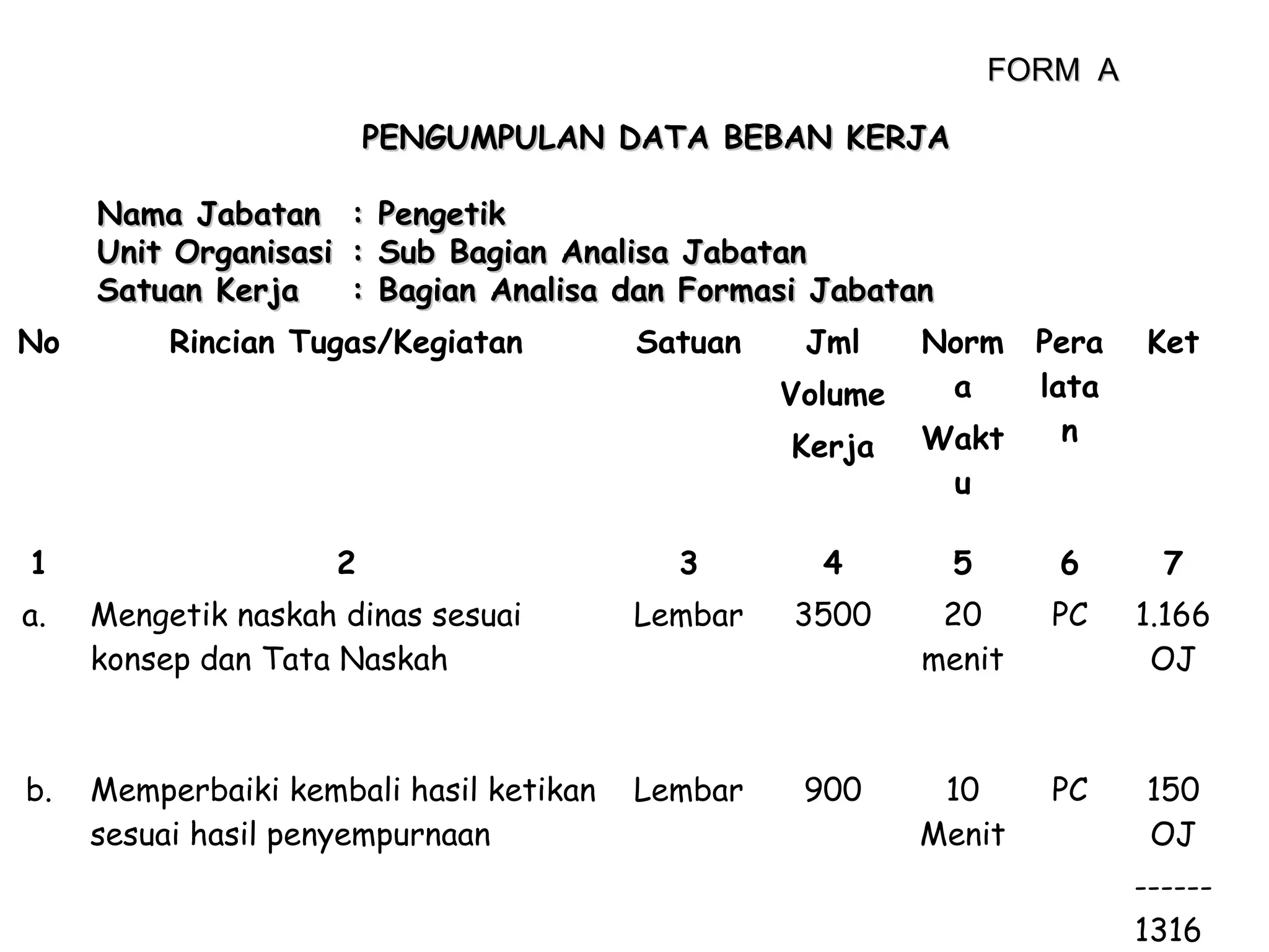 FORM A
PENGUMPULAN DATA BEBAN KERJA
Nama Jabatan
Unit Organisasi
Satuan Kerja
No

:
:
:

Pengetik
Sub Bagian Analisa Jabatan
Bagian Analisa dan Formasi Jabatan

Rincian Tugas/Kegiatan

Satuan

Jml
Volume

Norm
a

Pera
lata
n

Ket

Kerja
1

2

Wakt
u

3

4

5

6

7

a.

Mengetik naskah dinas sesuai
konsep dan Tata Naskah

Lembar

3500

20
menit

PC

1.166
OJ

b.

Memperbaiki kembali hasil ketikan
sesuai hasil penyempurnaan

Lembar

900

10
Menit

PC

150
OJ
-----1316

 