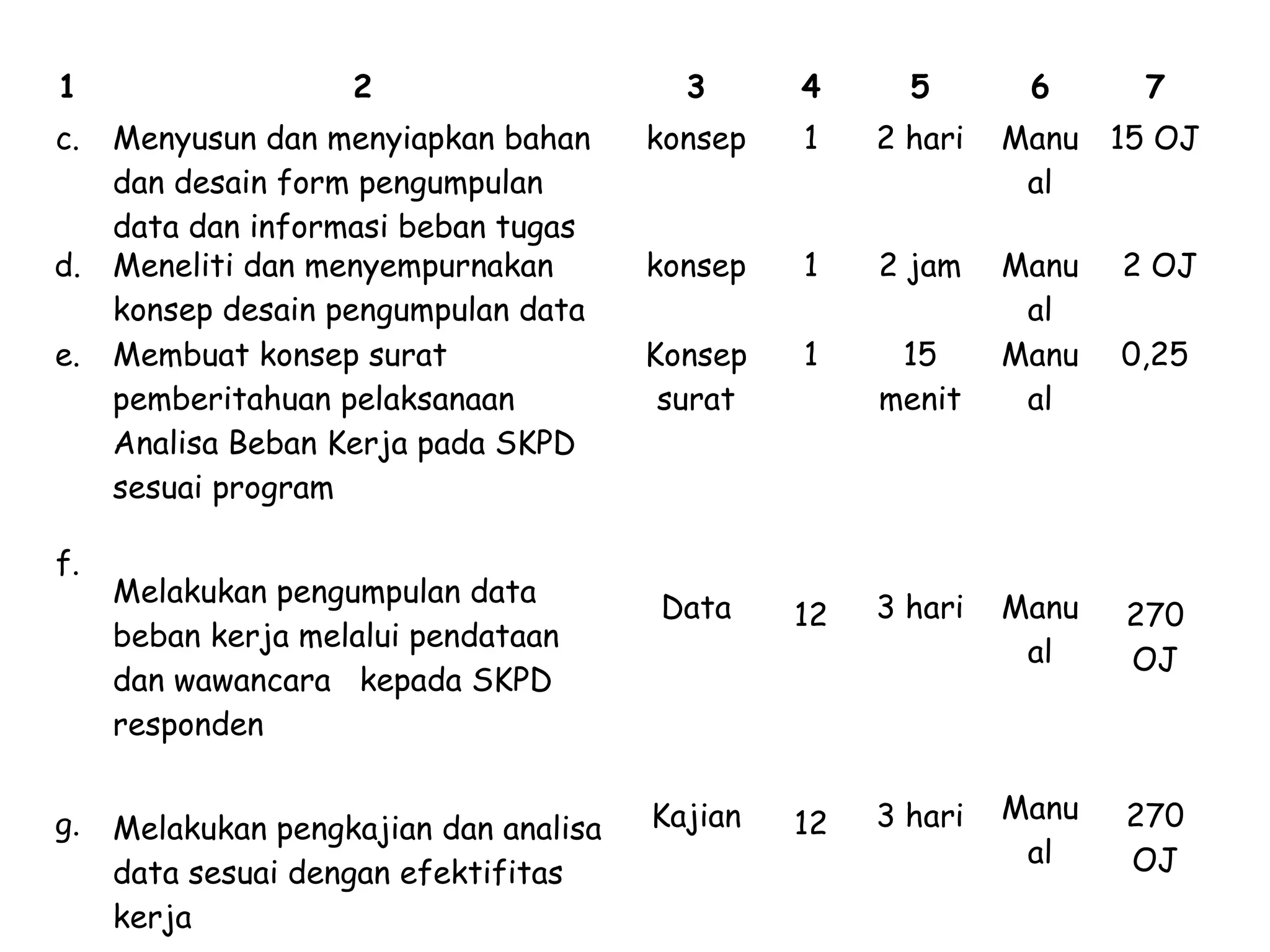 1
c.

d.
e.

f.

g.

2
Menyusun dan menyiapkan bahan
dan desain form pengumpulan
data dan informasi beban tugas
Meneliti dan menyempurnakan
konsep desain pengumpulan data
Membuat konsep surat
pemberitahuan pelaksanaan
Analisa Beban Kerja pada SKPD
sesuai program
Melakukan pengumpulan data
beban kerja melalui pendataan
dan wawancara kepada SKPD
responden
Melakukan pengkajian dan analisa
data sesuai dengan efektifitas
kerja

3

4

5

6

7

konsep

1

2 hari

Manu 15 OJ
al

konsep

1

2 jam

Konsep
surat

1

15
menit

Manu
al
Manu
al

Data

12

3 hari

Manu
al

270
OJ

Kajian

12

3 hari

Manu
al

270
OJ

2 OJ
0,25

 