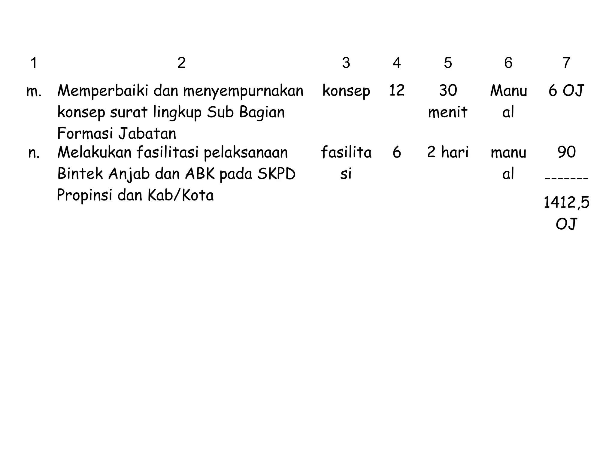 1

2

m. Memperbaiki dan menyempurnakan
konsep surat lingkup Sub Bagian
Formasi Jabatan
n. Melakukan fasilitasi pelaksanaan
Bintek Anjab dan ABK pada SKPD
Propinsi dan Kab/Kota

3

4

5

6

7

konsep

12

30
menit

Manu
al

6 OJ

fasilita
si

6

2 hari

manu
al

90
------1412,5
OJ

 