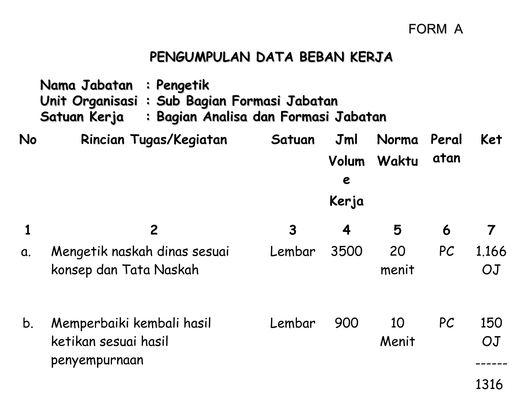 FORM A
PENGUMPULAN DATA BEBAN KERJA
Nama Jabatan : Pengetik
Unit Organisasi : Sub Bagian Formasi Jabatan
Satuan Kerja
: Bagian Analisa dan Formasi Jabatan
No

Rincian Tugas/Kegiatan

Satuan

Jml

Norma Peral
Volum Waktu atan
e

Ket

Kerja
1

2

3

4

5

6

7

a.

Mengetik naskah dinas sesuai
konsep dan Tata Naskah

Lembar

3500

20
menit

PC

1.166
OJ

b.

Memperbaiki kembali hasil
ketikan sesuai hasil
penyempurnaan

Lembar

900

10
Menit

PC

150
OJ
-----1316

 