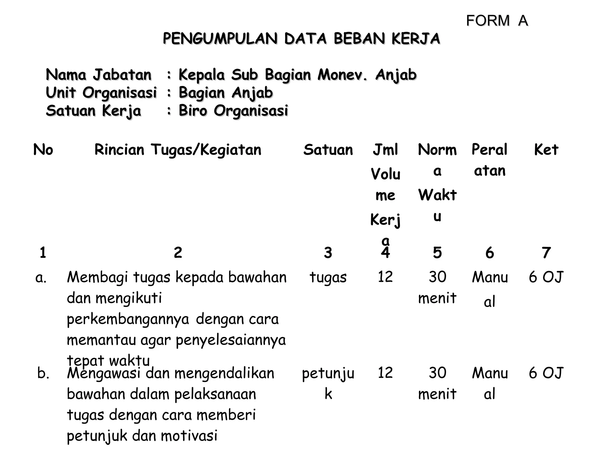 PENGUMPULAN DATA BEBAN KERJA
Nama Jabatan
Unit Organisasi
Satuan Kerja
No

:
:
:

FORM A

Kepala Sub Bagian Monev. Anjab
Bagian Anjab
Biro Organisasi

Rincian Tugas/Kegiatan

Satuan

Jml
Volu
me

Norm
a

Peral
atan

Ket

6

7

Wakt
u

1

2

3

Kerj
a
4

a.

Membagi tugas kepada bawahan
dan mengikuti
perkembangannya dengan cara
memantau agar penyelesaiannya
tepat waktu
Mengawasi dan mengendalikan
bawahan dalam pelaksanaan
tugas dengan cara memberi
petunjuk dan motivasi

tugas

12

30
Manu
menit
al

6 OJ

petunju
k

12

30
Manu
menit
al

6 OJ

b.

5

 