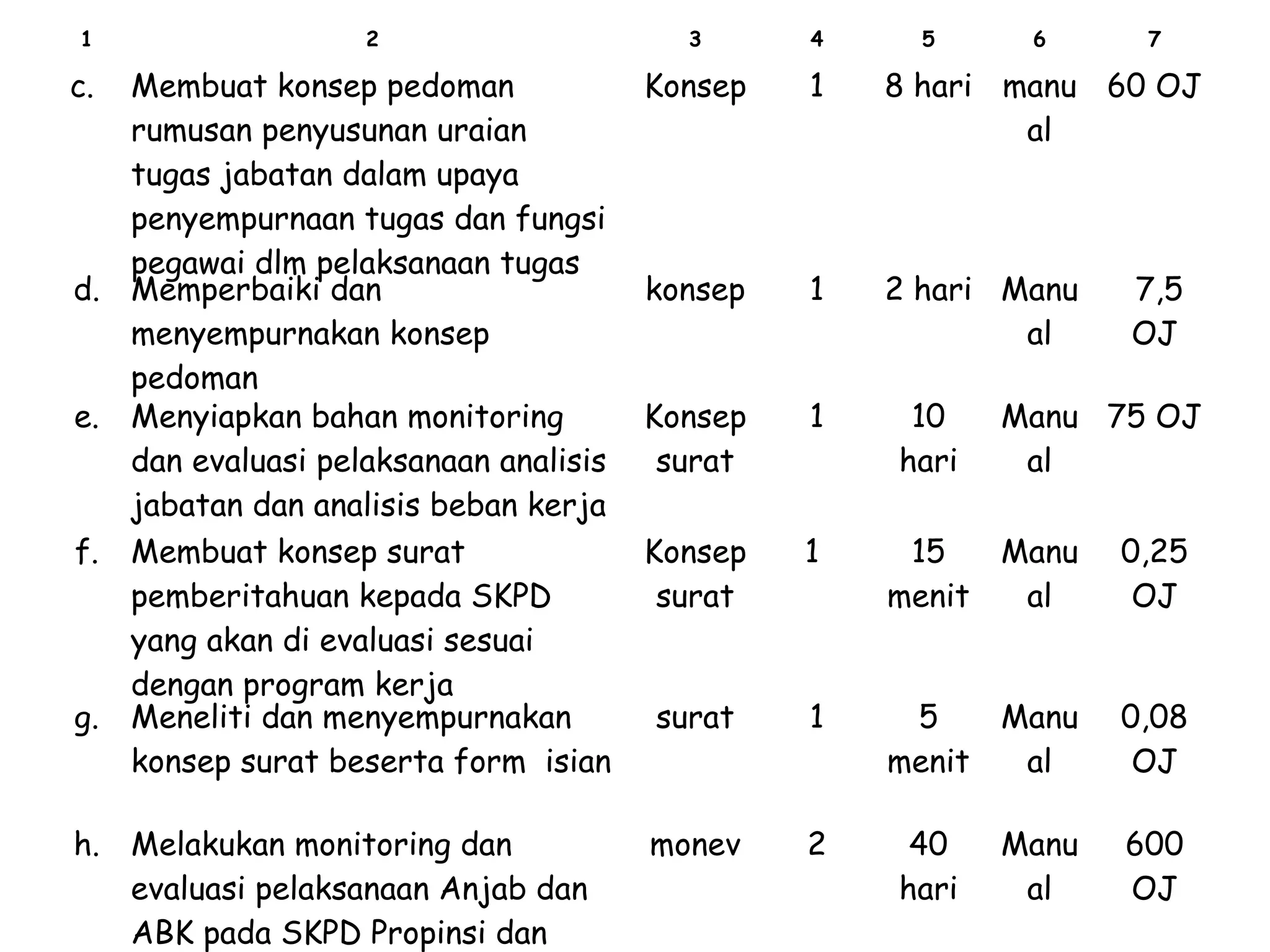 1

2

3

4

Membuat konsep pedoman
rumusan penyusunan uraian
tugas jabatan dalam upaya
penyempurnaan tugas dan fungsi
pegawai dlm pelaksanaan tugas
d. Memperbaiki dan
menyempurnakan konsep
pedoman
e. Menyiapkan bahan monitoring
dan evaluasi pelaksanaan analisis
jabatan dan analisis beban kerja
f. Membuat konsep surat
pemberitahuan kepada SKPD
yang akan di evaluasi sesuai
dengan program kerja
g. Meneliti dan menyempurnakan
konsep surat beserta form isian

Konsep

1

8 hari manu 60 OJ
al

konsep

1

2 hari Manu
al

Konsep
surat

1

Konsep
surat

1

15
Manu
menit
al

0,25
OJ

surat

1

5
Manu
menit
al

0,08
OJ

h. Melakukan monitoring dan
evaluasi pelaksanaan Anjab dan
ABK pada SKPD Propinsi dan

monev

2

c.

5

10
hari

40
hari

6

7

7,5
OJ

Manu 75 OJ
al

Manu
al

600
OJ

 
