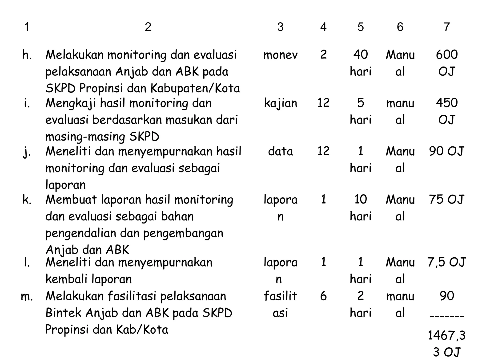 1
h.

i.

j.

k.

l.
m.

2
Melakukan monitoring dan evaluasi
pelaksanaan Anjab dan ABK pada
SKPD Propinsi dan Kabupaten/Kota
Mengkaji hasil monitoring dan
evaluasi berdasarkan masukan dari
masing-masing SKPD
Meneliti dan menyempurnakan hasil
monitoring dan evaluasi sebagai
laporan
Membuat laporan hasil monitoring
dan evaluasi sebagai bahan
pengendalian dan pengembangan
Anjab dan ABK
Meneliti dan menyempurnakan
kembali laporan
Melakukan fasilitasi pelaksanaan
Bintek Anjab dan ABK pada SKPD
Propinsi dan Kab/Kota

3

4

5

6

7

monev

2

40
hari

Manu
al

600
OJ

kajian

12

5
hari

manu
al

450
OJ

data

12

1
hari

Manu
al

90 OJ

lapora
n

1

10
hari

Manu
al

75 OJ

lapora
n
fasilit
asi

1

1
hari
2
hari

Manu
al
manu
al

7,5 OJ

6

90
------1467,3
3 OJ

 