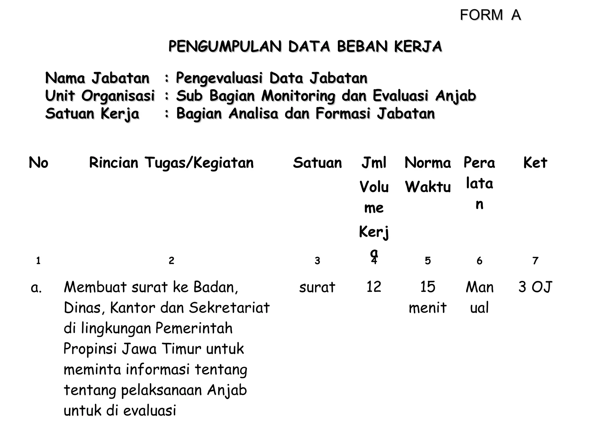 FORM A
PENGUMPULAN DATA BEBAN KERJA
Nama Jabatan : Pengevaluasi Data Jabatan
Unit Organisasi : Sub Bagian Monitoring dan Evaluasi Anjab
Satuan Kerja
: Bagian Analisa dan Formasi Jabatan
No

Rincian Tugas/Kegiatan

Satuan

Jml
Volu
me

1

a.

2

Membuat surat ke Badan,
Dinas, Kantor dan Sekretariat
di lingkungan Pemerintah
Propinsi Jawa Timur untuk
meminta informasi tentang
tentang pelaksanaan Anjab
untuk di evaluasi

3

Kerj
a
4

surat

12

Norma Pera
Waktu lata
n

Ket

5

6

7

15
menit

Man
ual

3 OJ

 